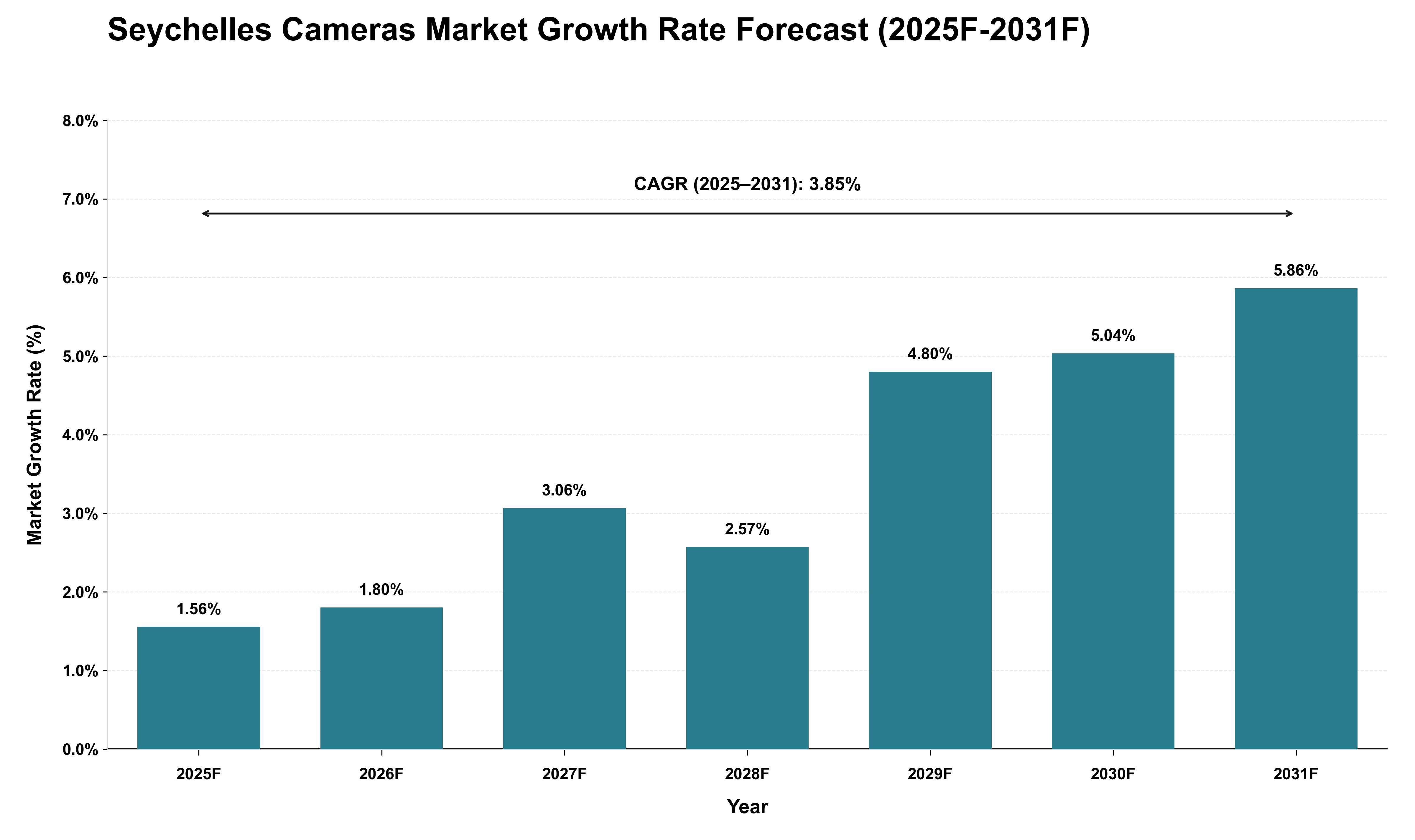 Seychelles Cameras Market Growth Rate Analysis (2025 - 2031)