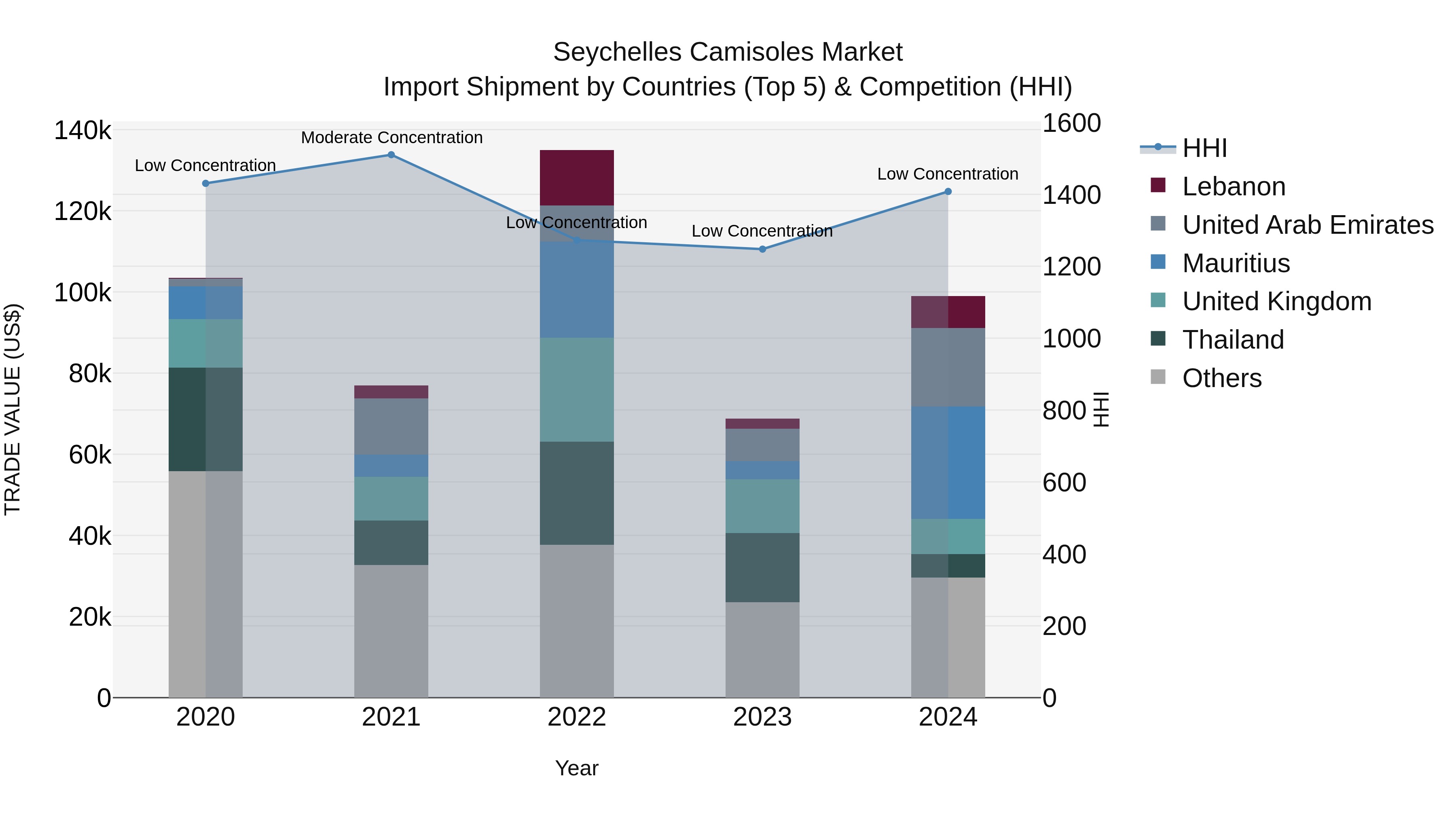 Seychelles Camisoles Market: Top 5 Importing Countries and Market Competition (HHI) Analysis