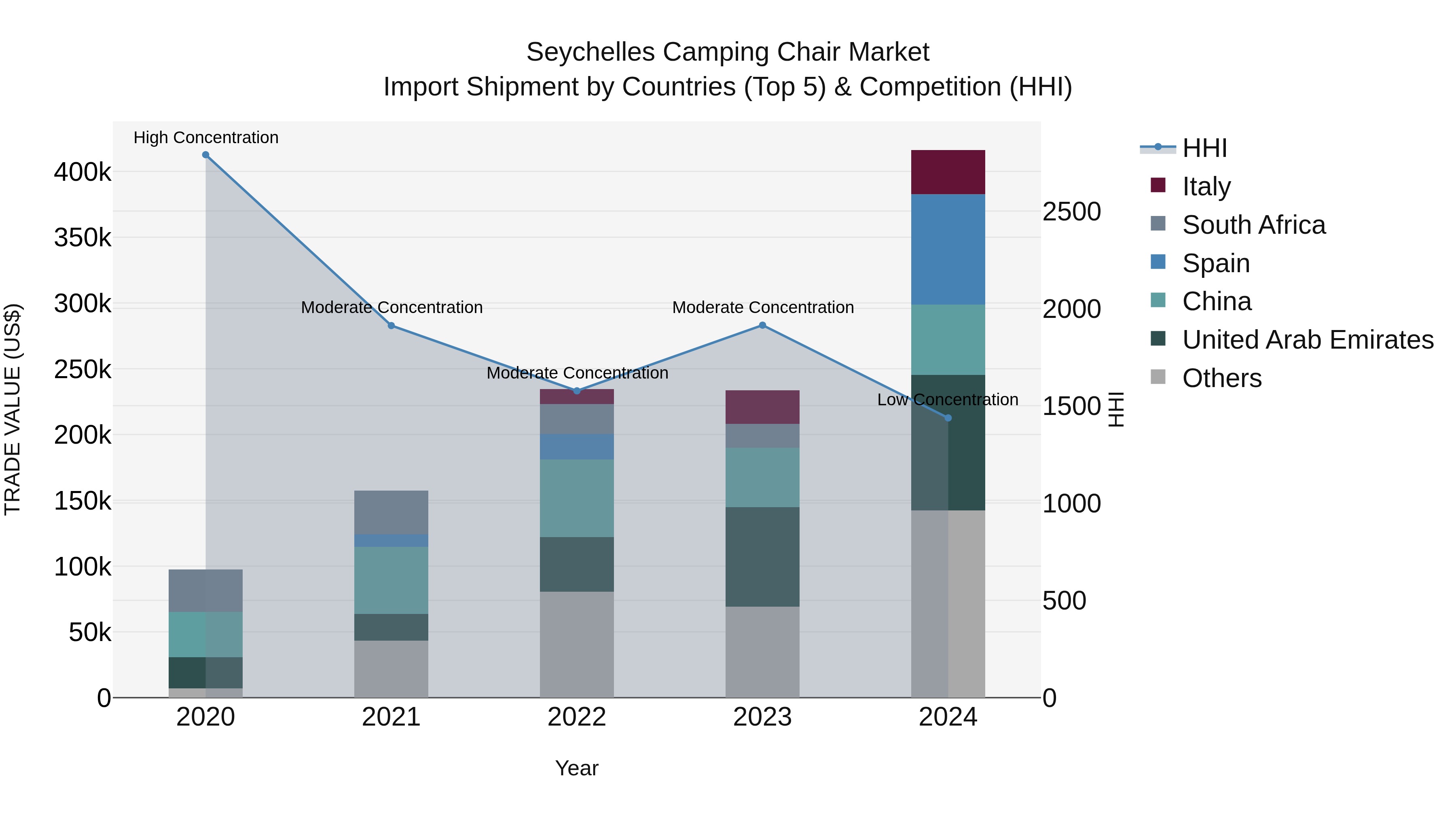 Seychelles Camping Chair Market: Top 5 Importing Countries and Market Competition (HHI) Analysis