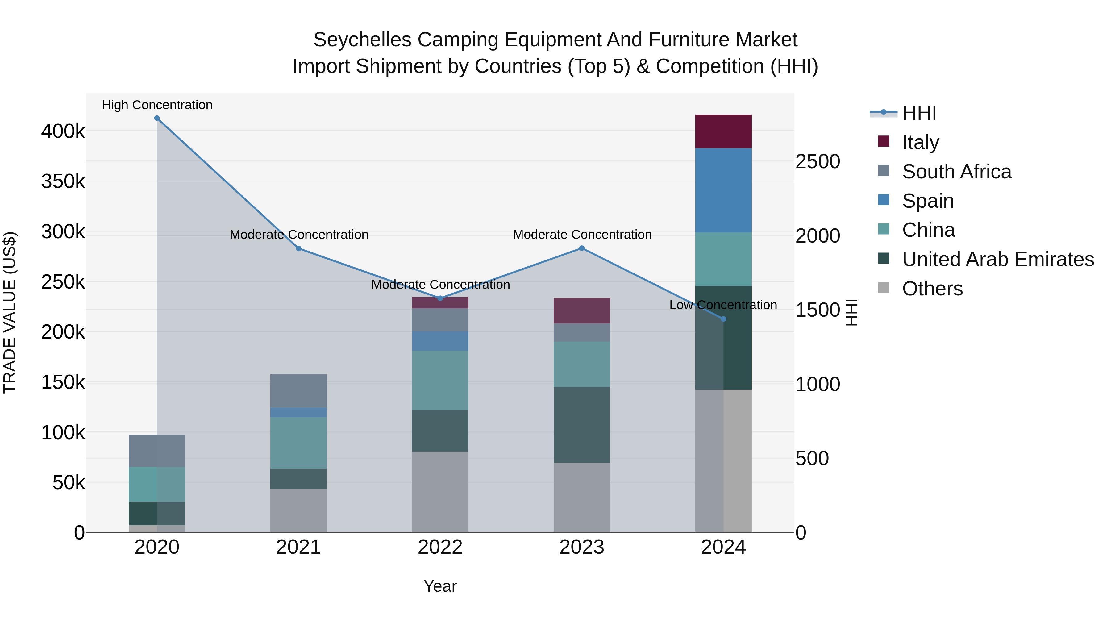Seychelles Camping Equipment and Furniture Market: Top 5 Importing Countries and Market Competition (HHI) Analysis