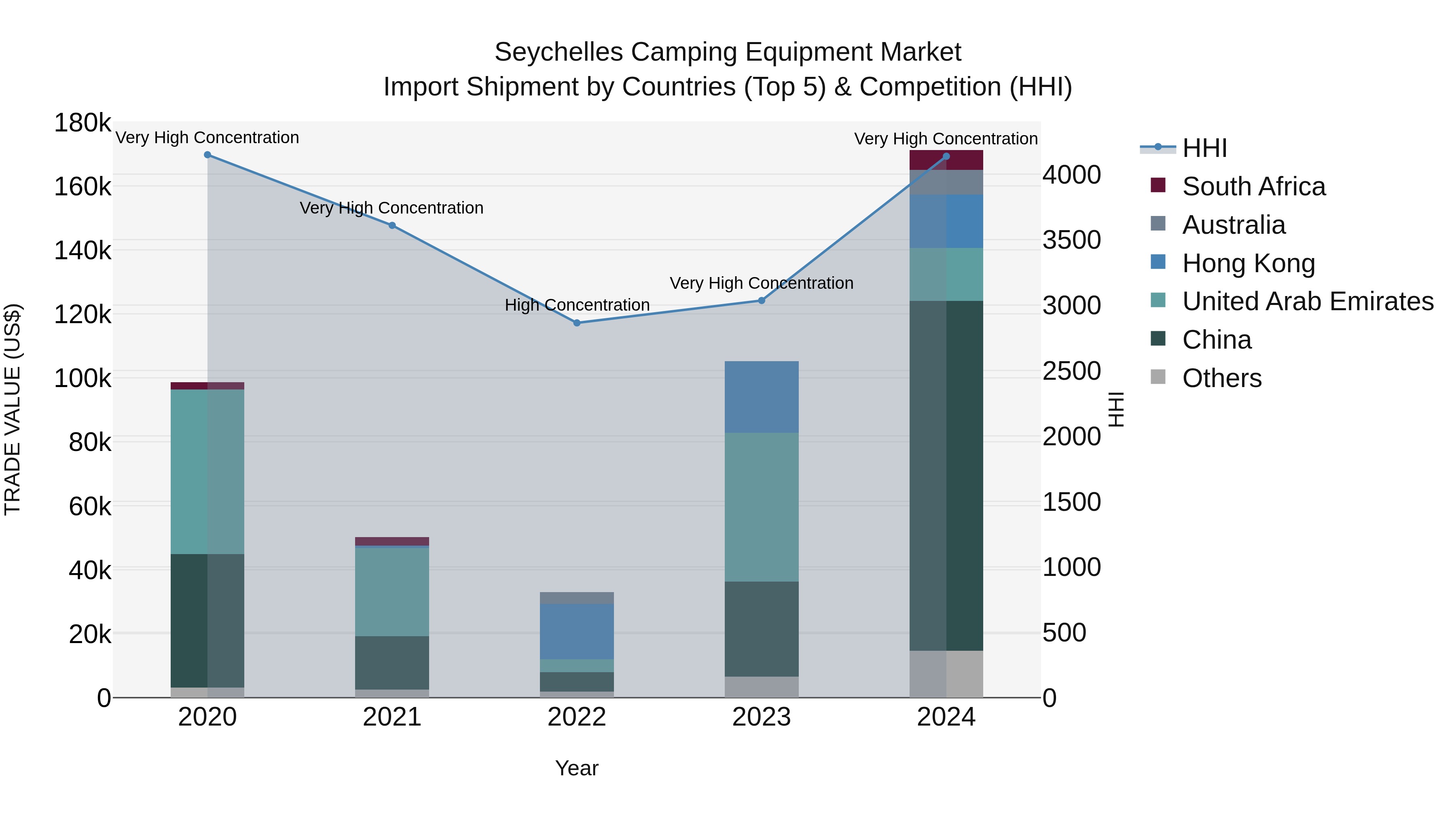 Seychelles Camping Equipment Market: Top 5 Importing Countries and Market Competition (HHI) Analysis