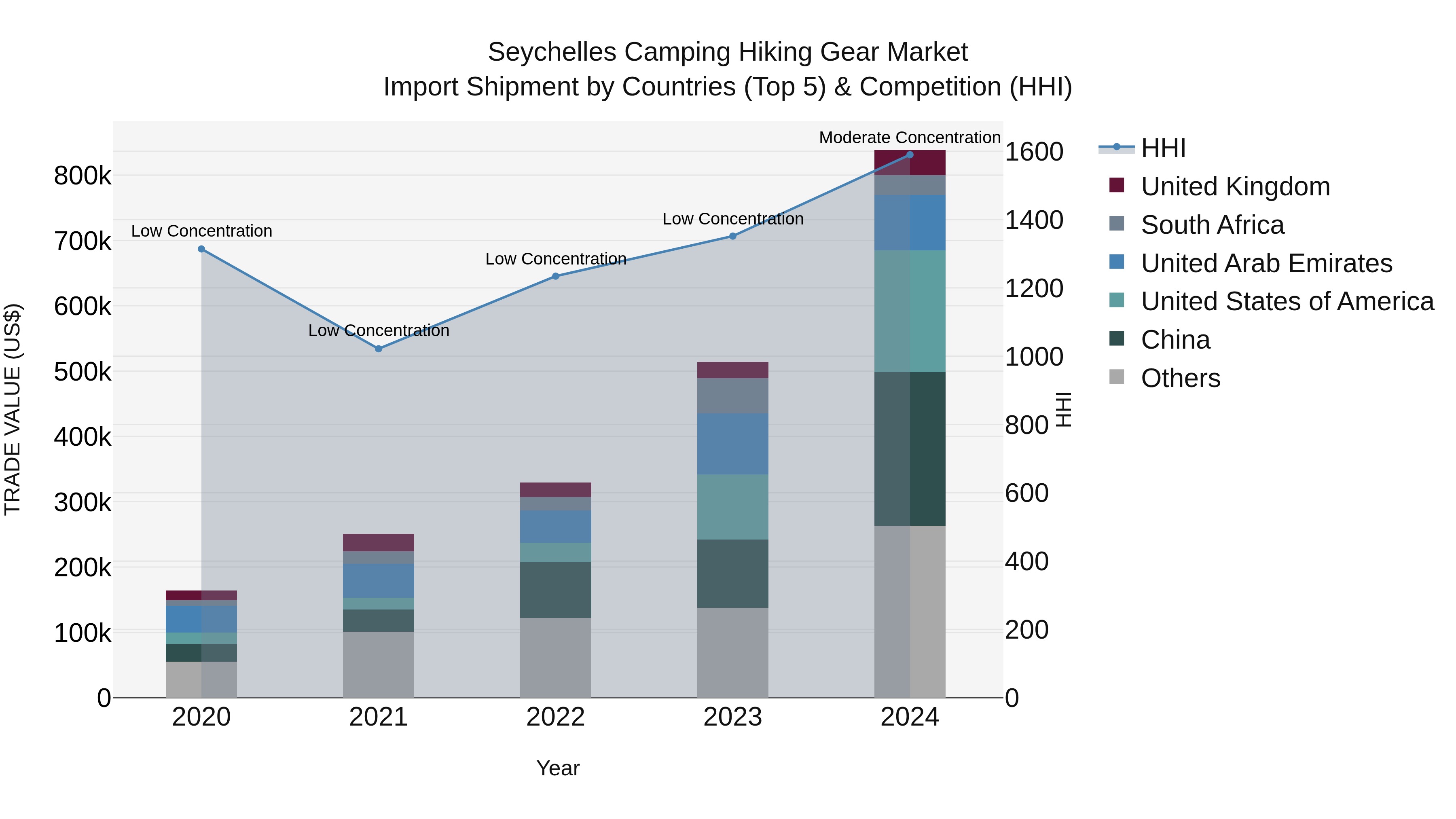 Seychelles Camping Hiking Gear Market: Top 5 Importing Countries and Market Competition (HHI) Analysis