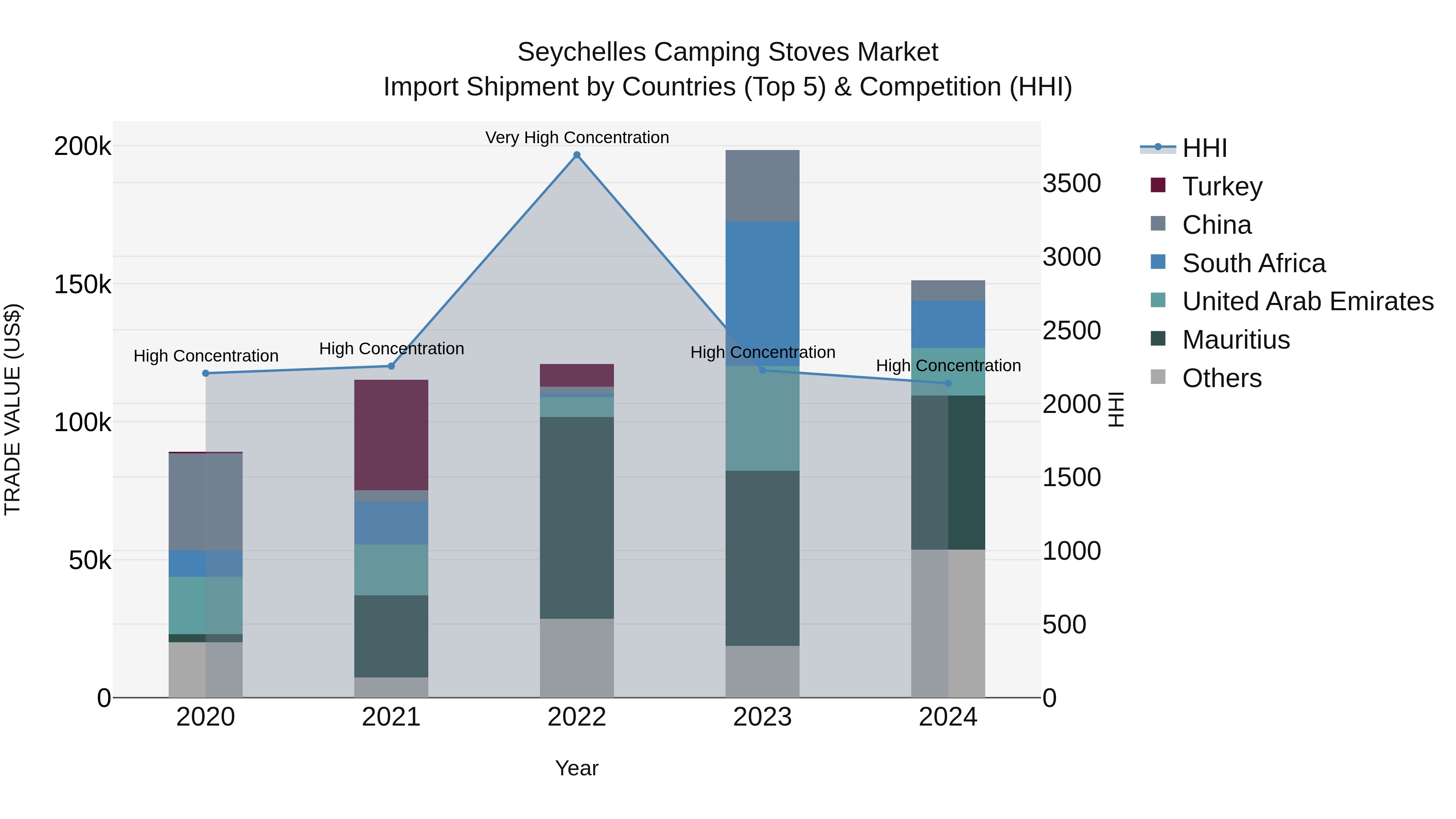 Seychelles Camping Stoves Market: Top 5 Importing Countries and Market Competition (HHI) Analysis