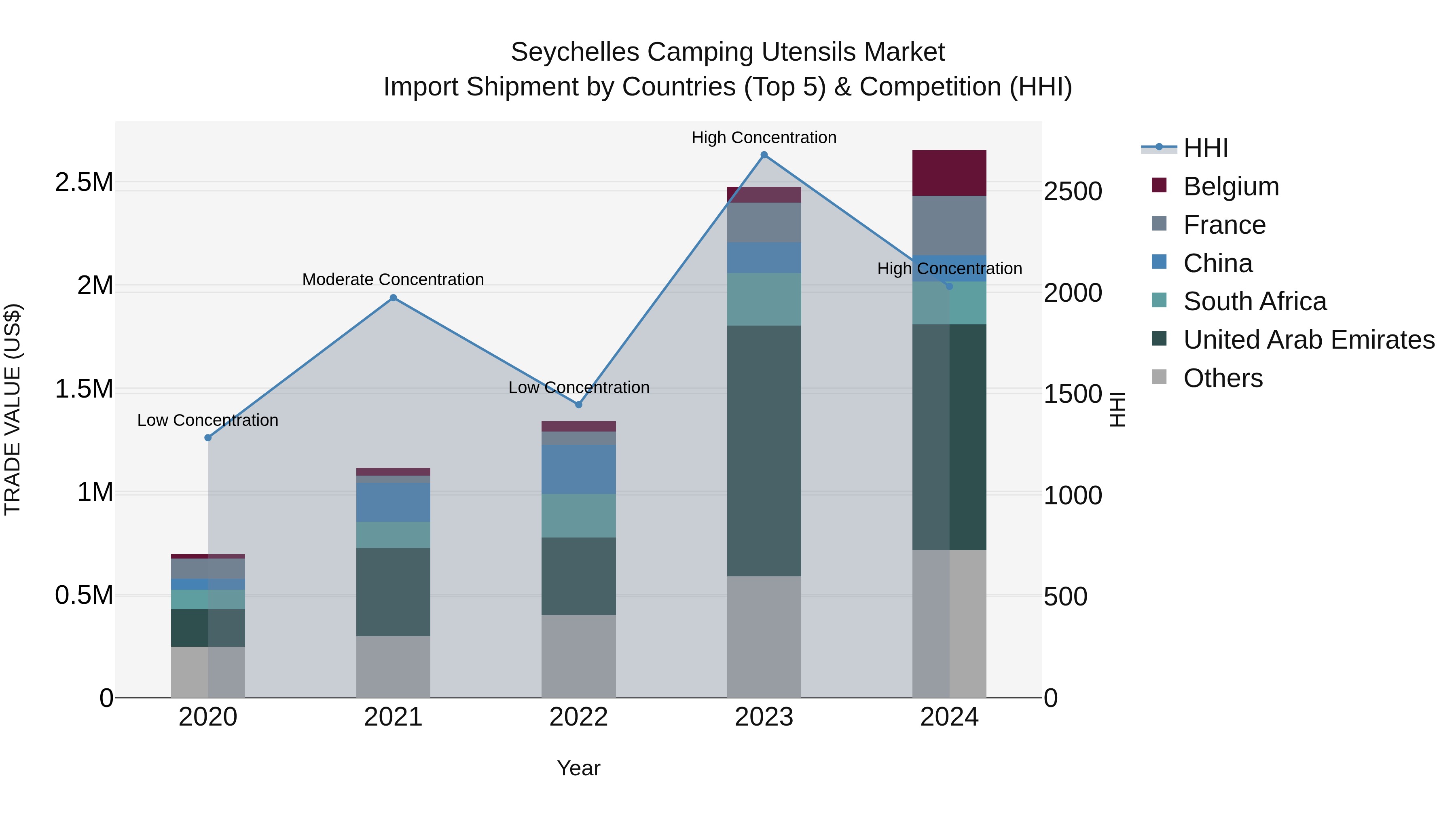 Seychelles Camping Utensils Market: Top 5 Importing Countries and Market Competition (HHI) Analysis