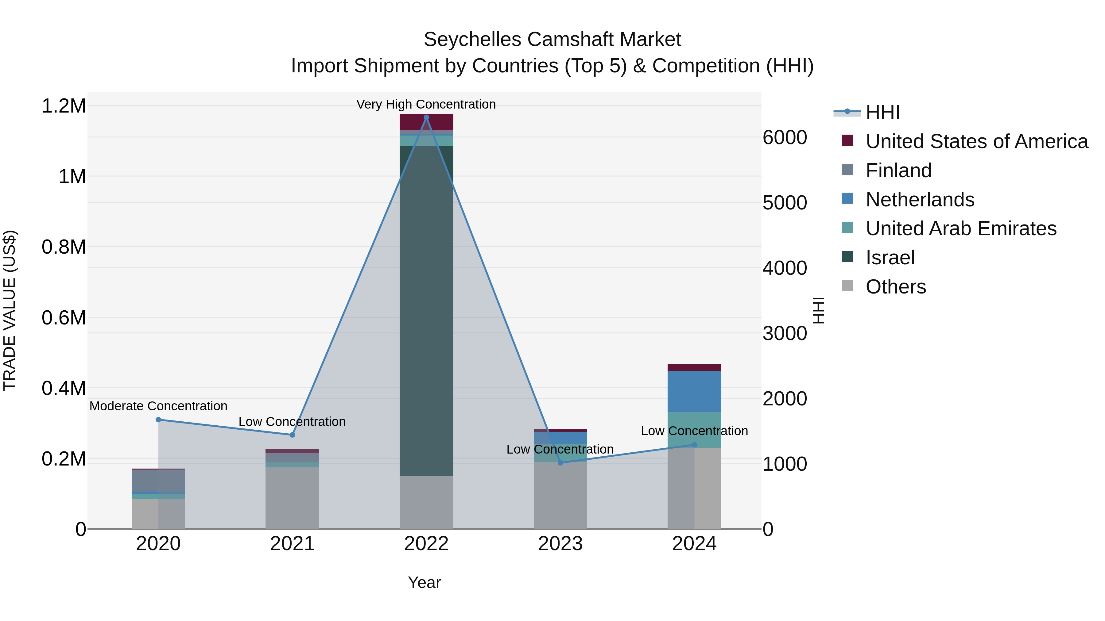 Seychelles Camshaft Market: Top 5 Importing Countries and Market Competition (HHI) Analysis