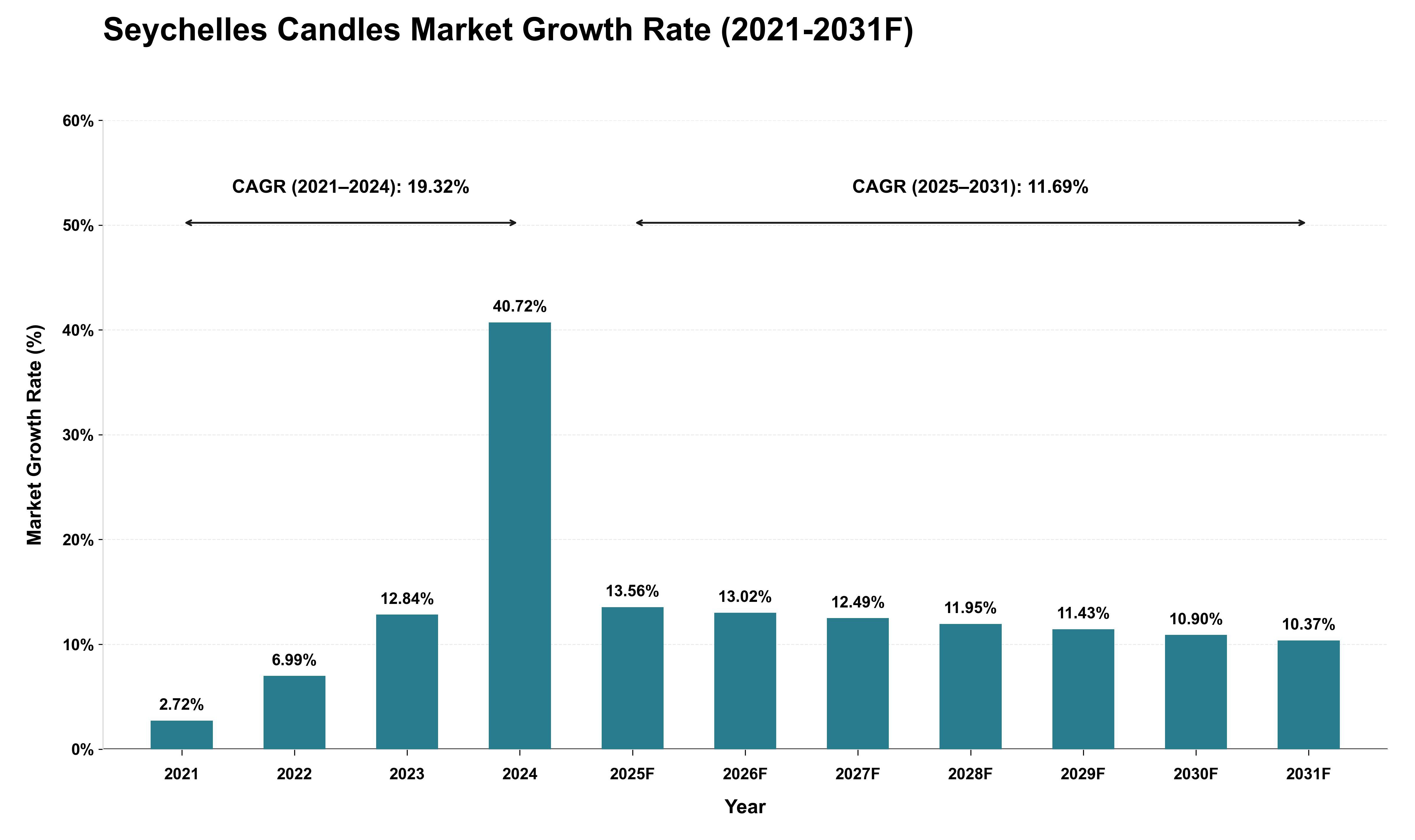 Seychelles Candles Market Growth Rate Analysis (2021 - 2031)