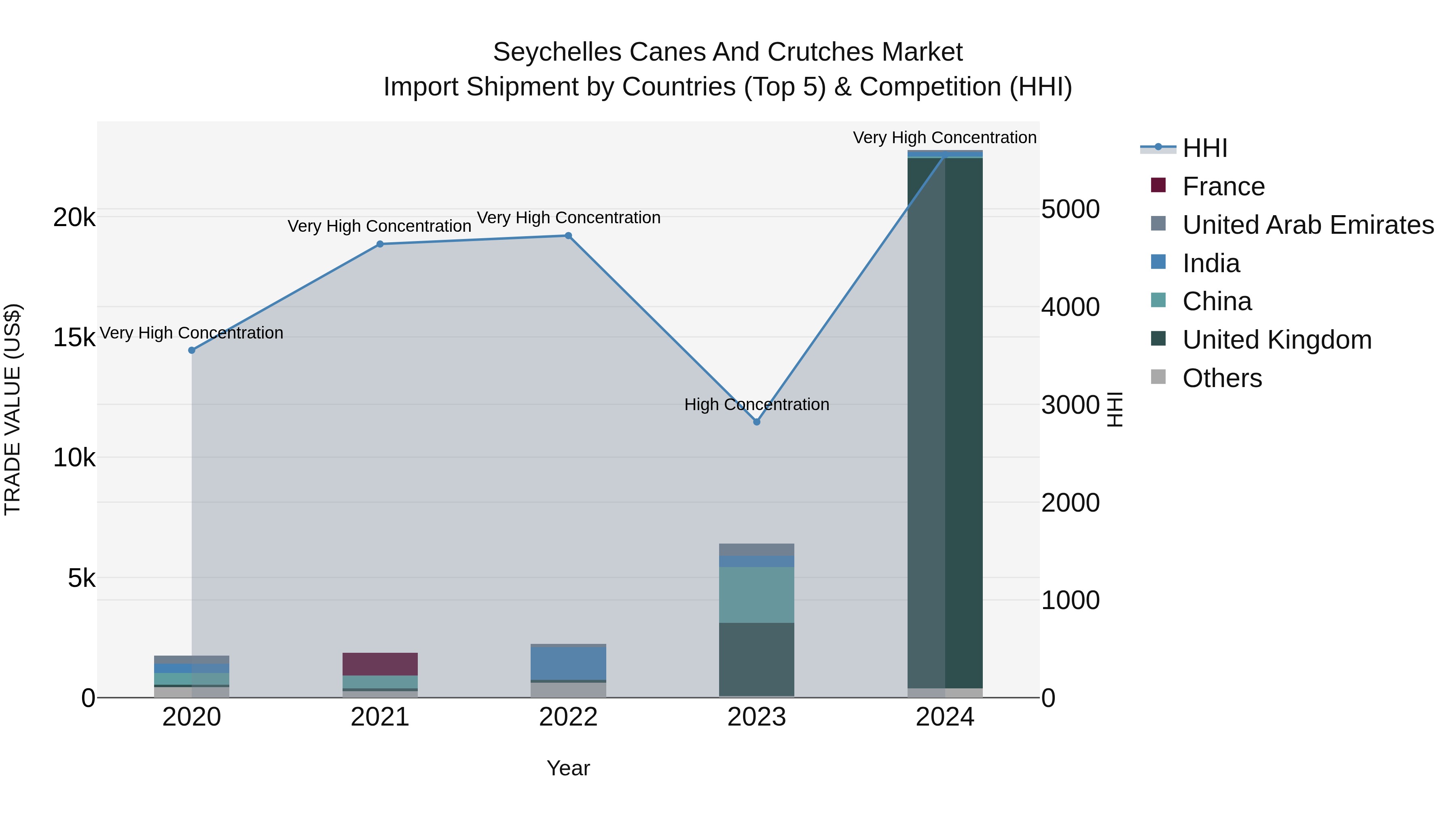 Seychelles Canes and Crutches Market: Top 5 Importing Countries and Market Competition (HHI) Analysis