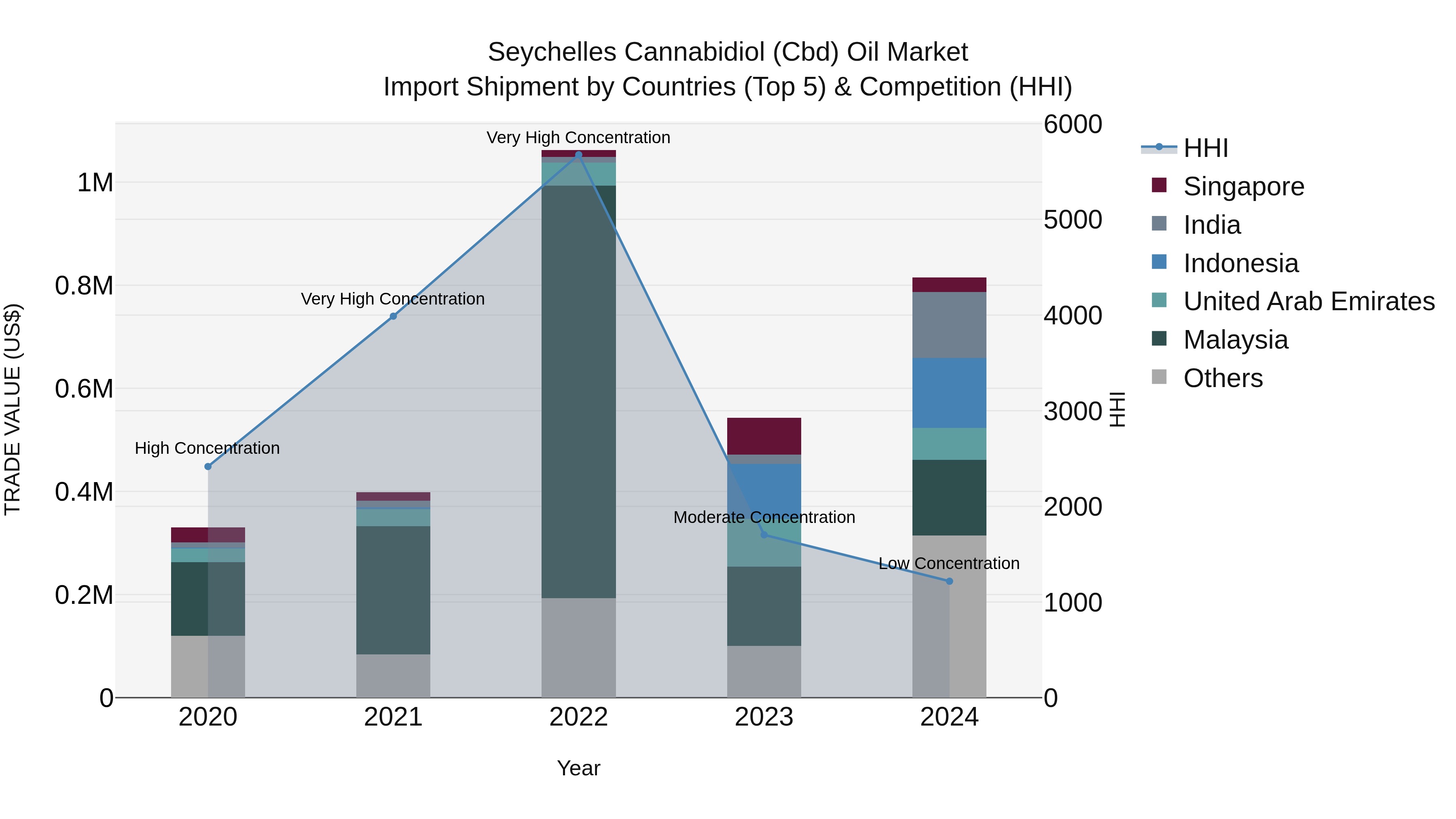 Seychelles Cannabidiol (Cbd) Oil Market: Top 5 Importing Countries and Market Competition (HHI) Analysis