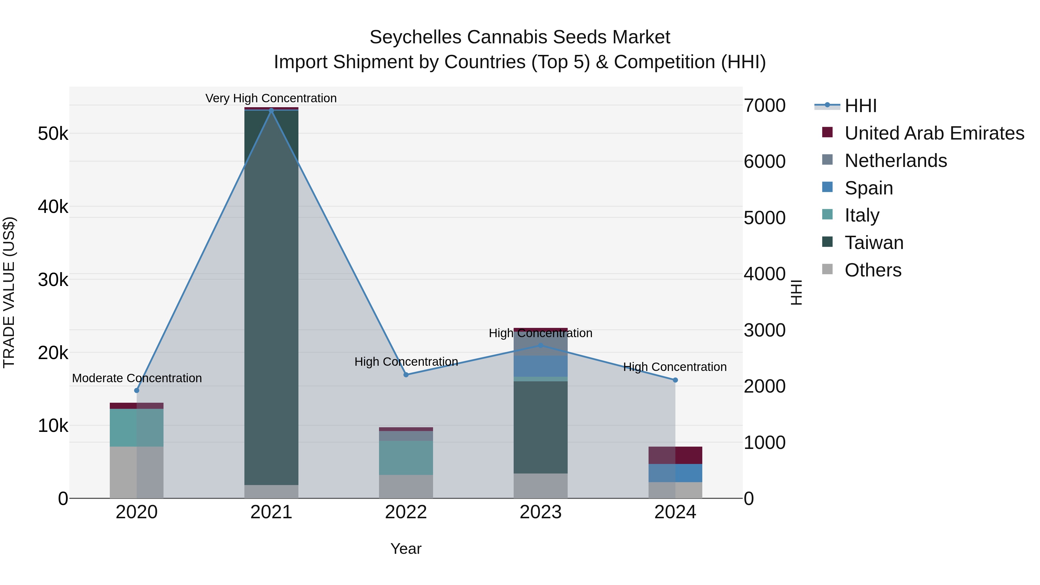 Seychelles Cannabis Seeds Market: Top 5 Importing Countries and Market Competition (HHI) Analysis