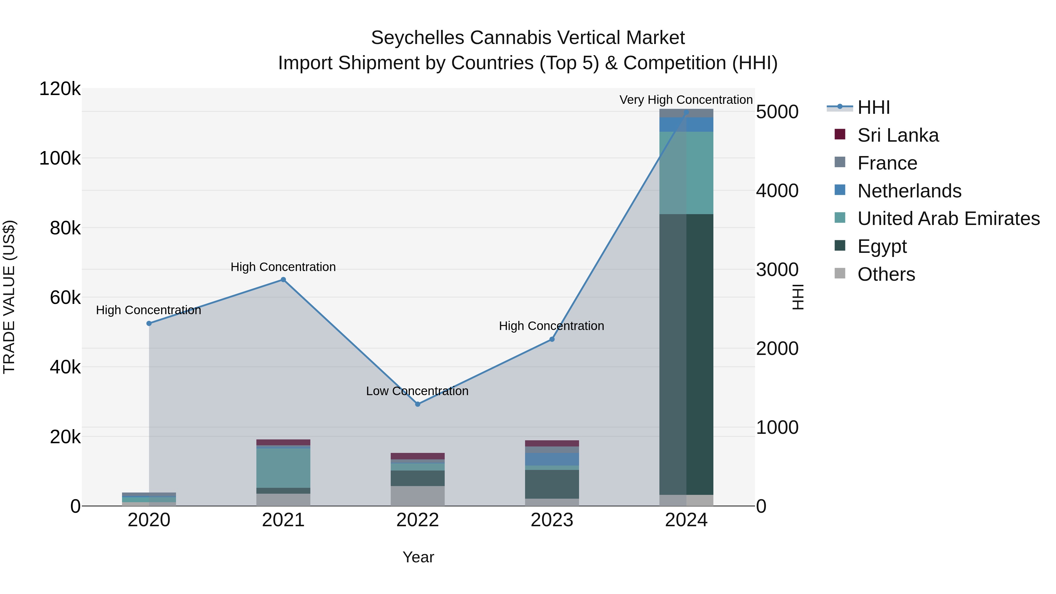 Seychelles Cannabis Vertical Market: Top 5 Importing Countries and Market Competition (HHI) Analysis