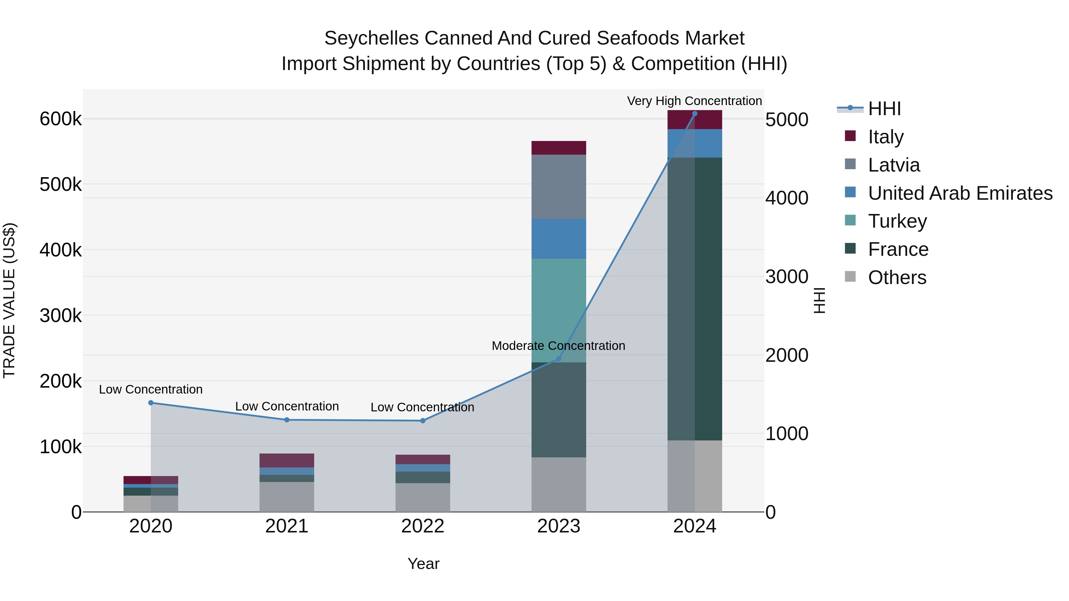 Seychelles Canned and Cured Seafoods Market: Top 5 Importing Countries and Market Competition (HHI) Analysis
