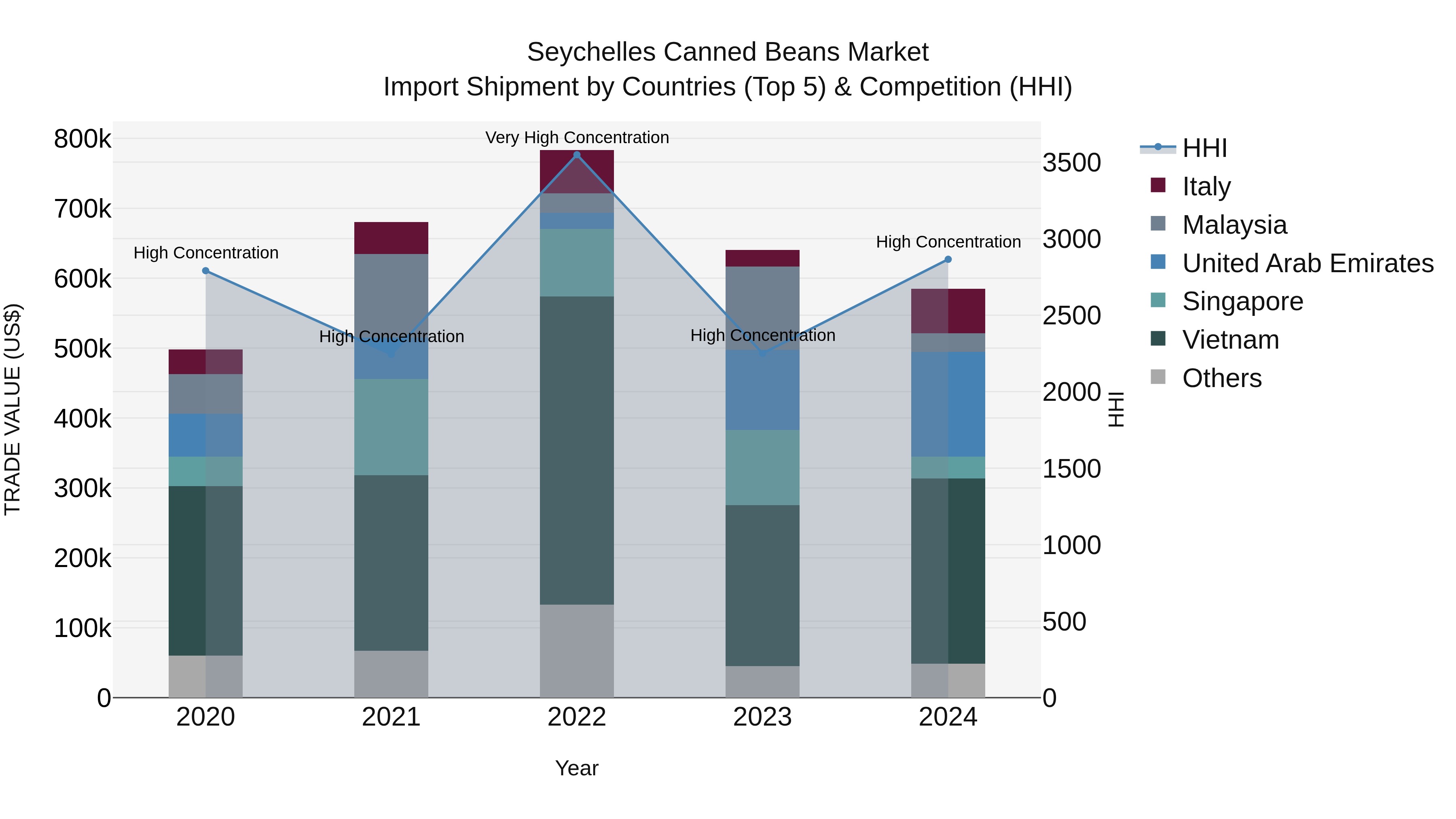 Seychelles Canned Beans Market: Top 5 Importing Countries and Market Competition (HHI) Analysis