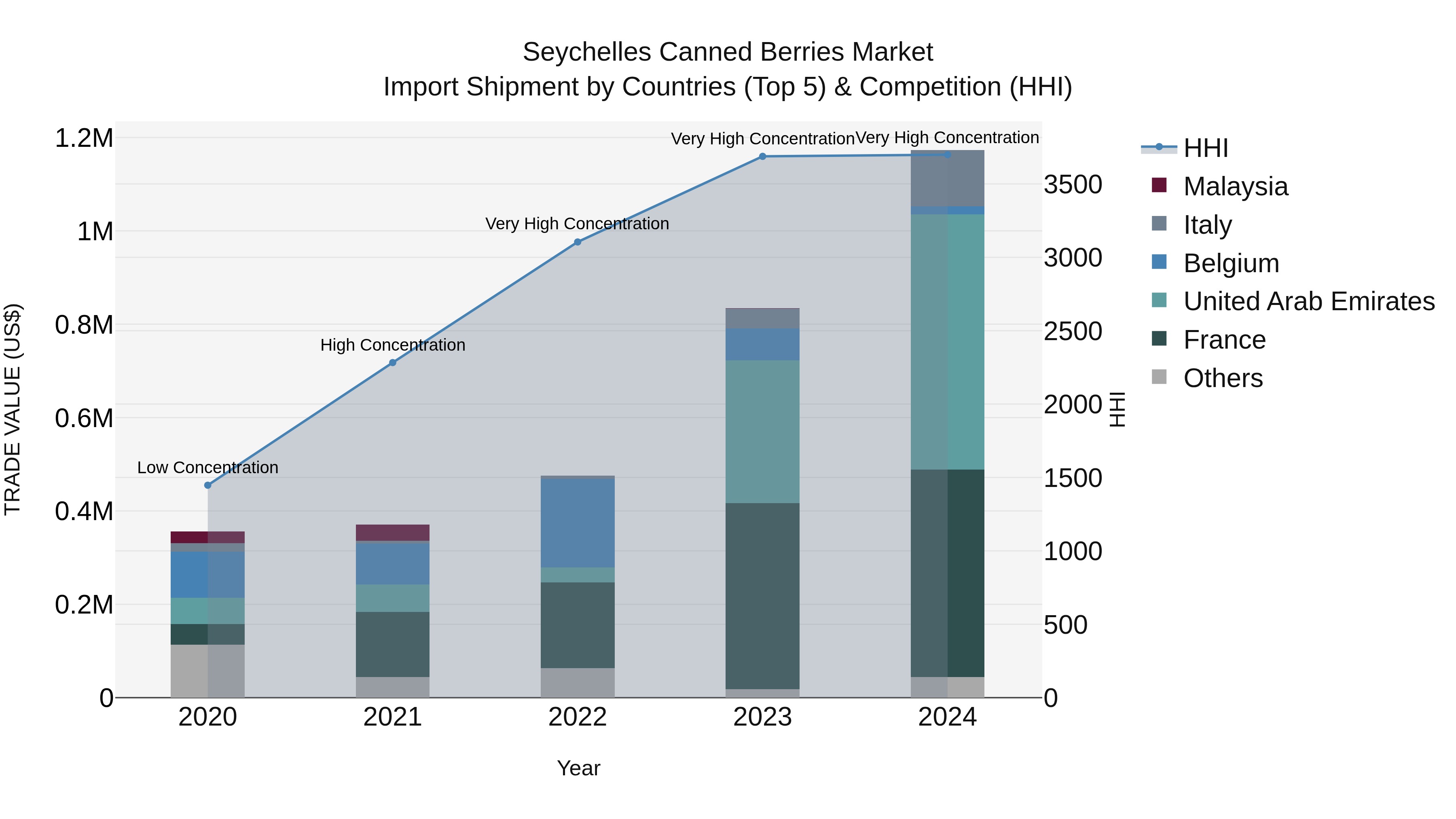 Seychelles Canned Berries Market: Top 5 Importing Countries and Market Competition (HHI) Analysis