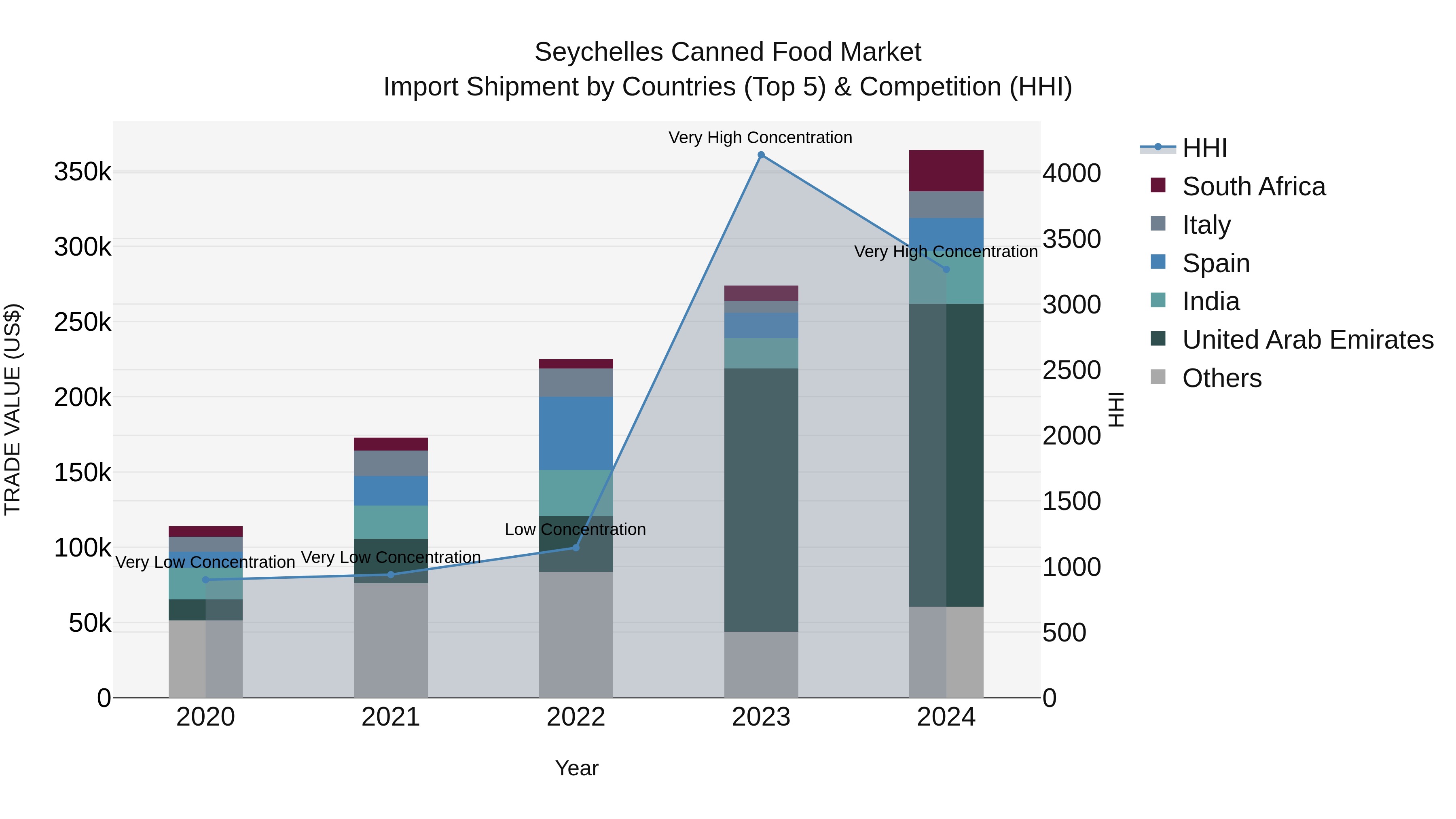 Seychelles Canned Food Market: Top 5 Importing Countries and Market Competition (HHI) Analysis