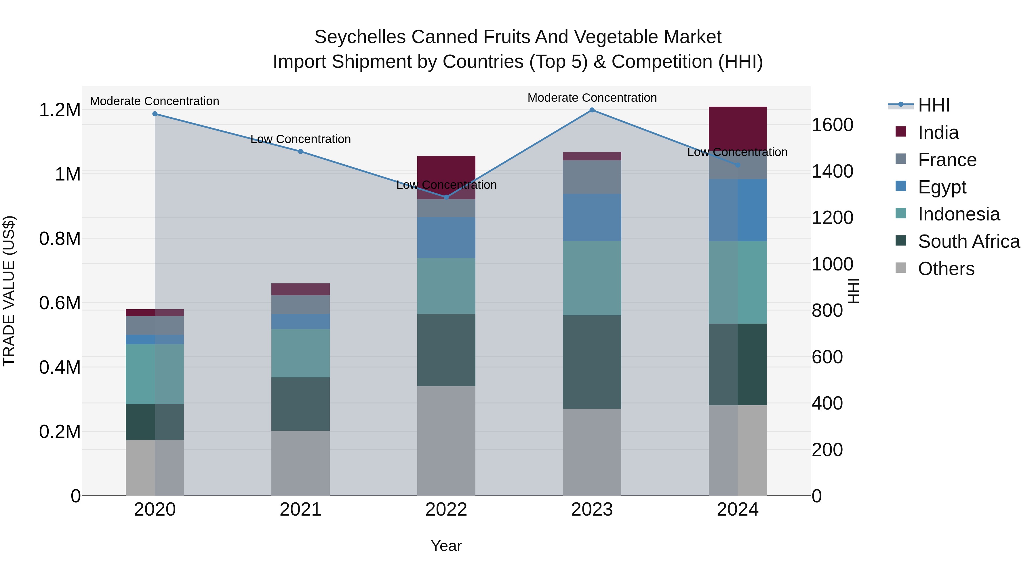 Seychelles Canned Fruits and Vegetable Market: Top 5 Importing Countries and Market Competition (HHI) Analysis