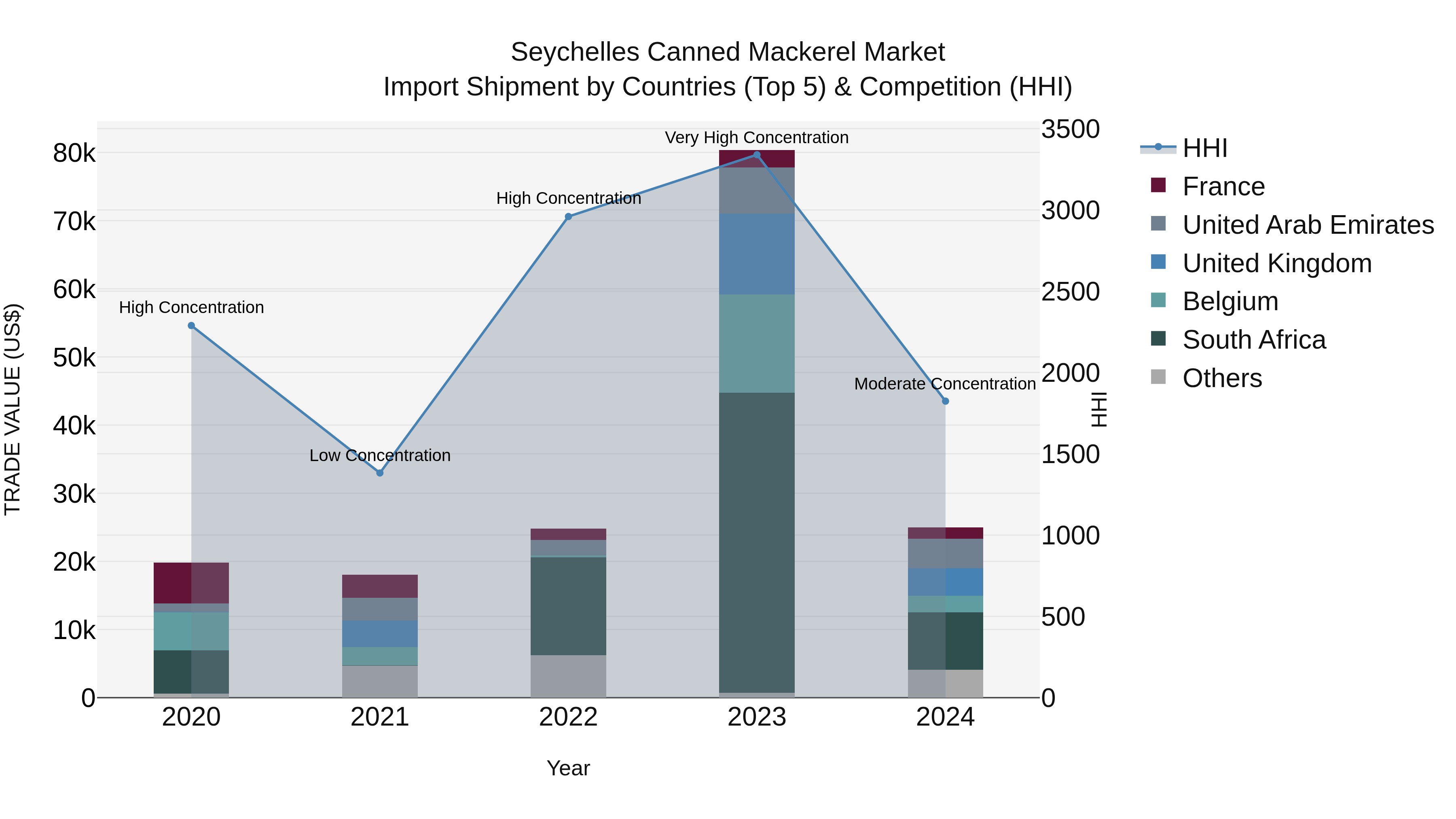 Seychelles Canned Mackerel Market: Top 5 Importing Countries and Market Competition (HHI) Analysis