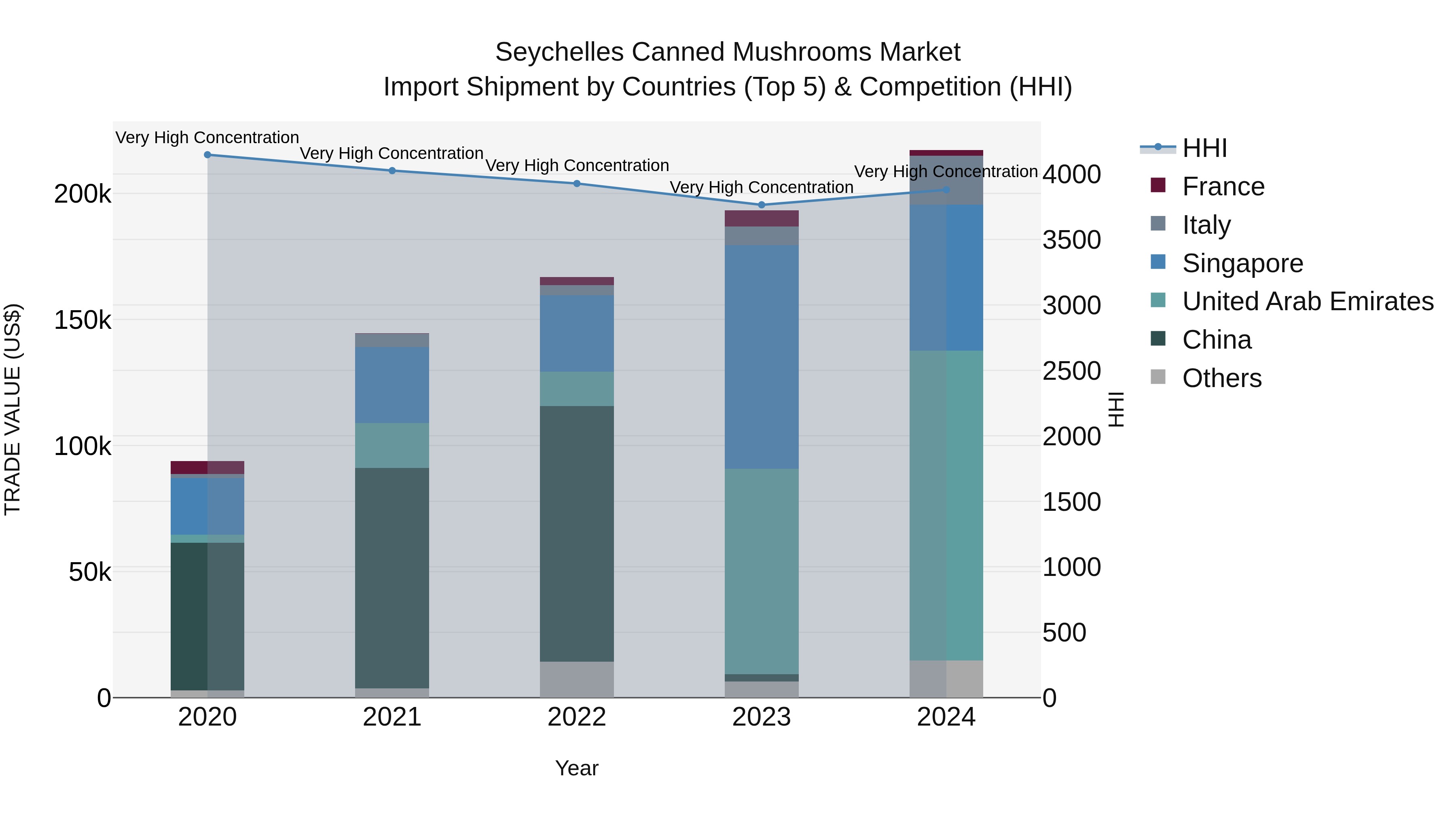 Seychelles Canned Mushrooms Market: Top 5 Importing Countries and Market Competition (HHI) Analysis