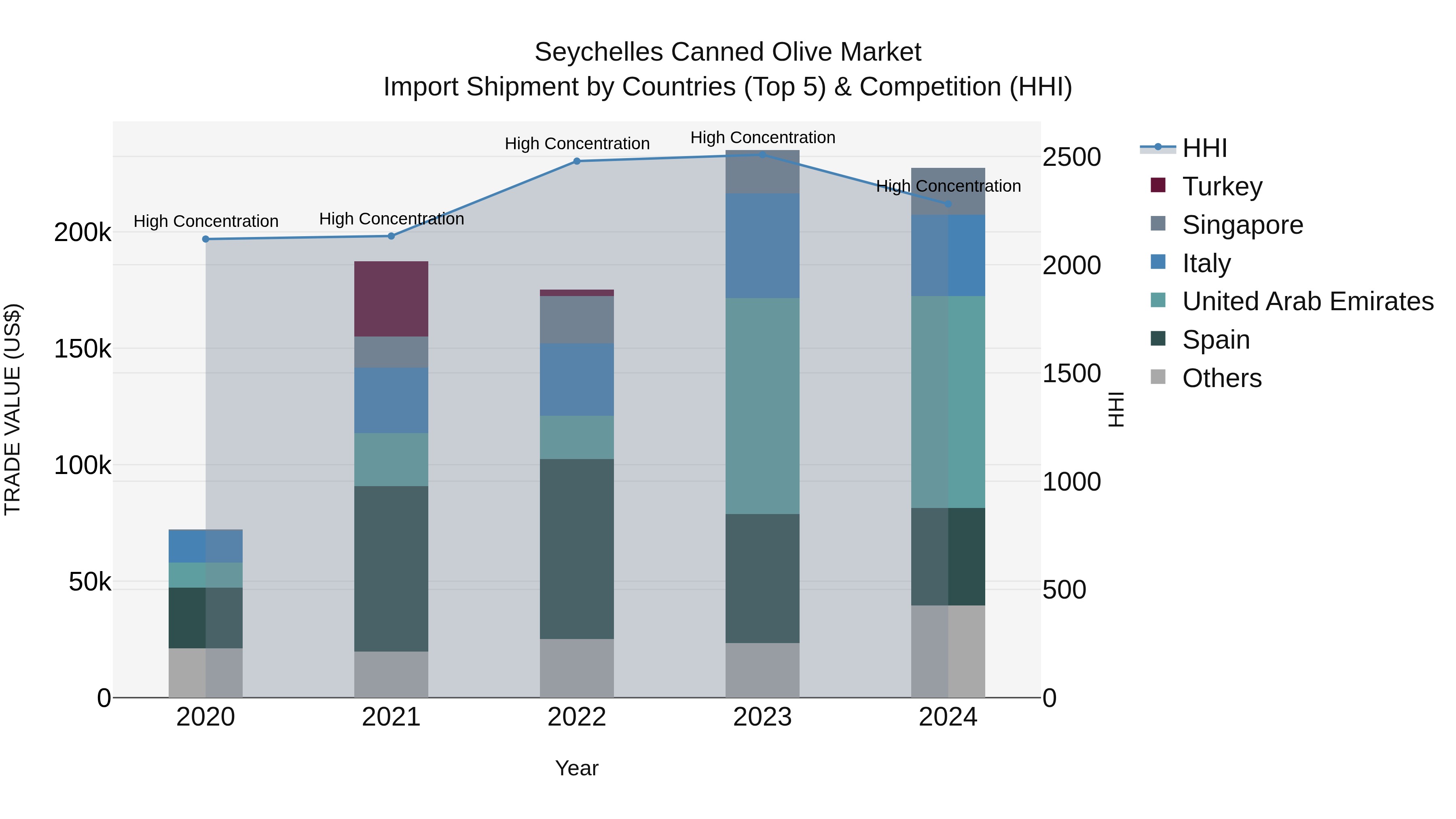 Seychelles Canned Olive Market: Top 5 Importing Countries and Market Competition (HHI) Analysis