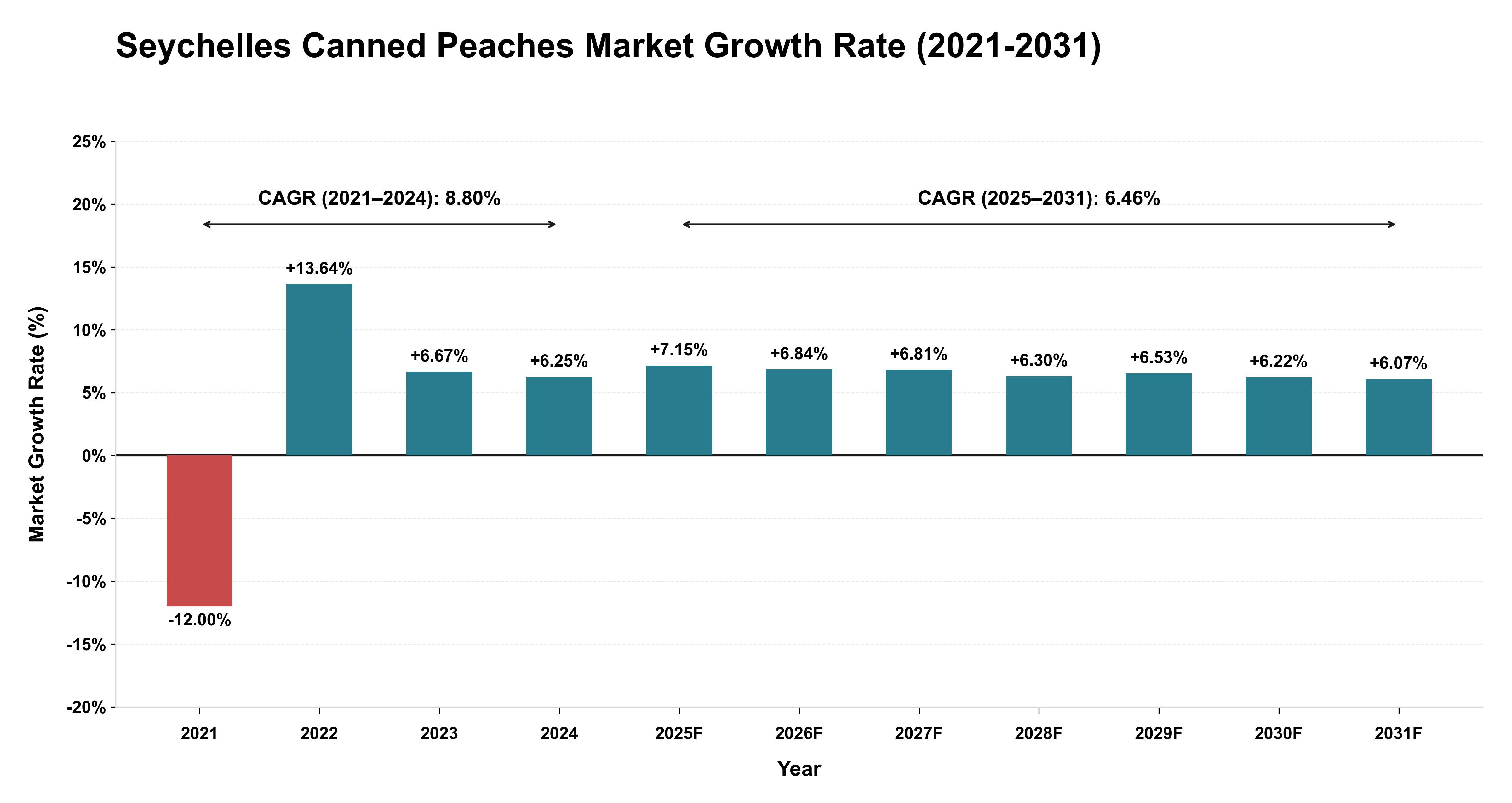 Seychelles Canned Peaches Market Growth Rate Analysis (2021-2031)