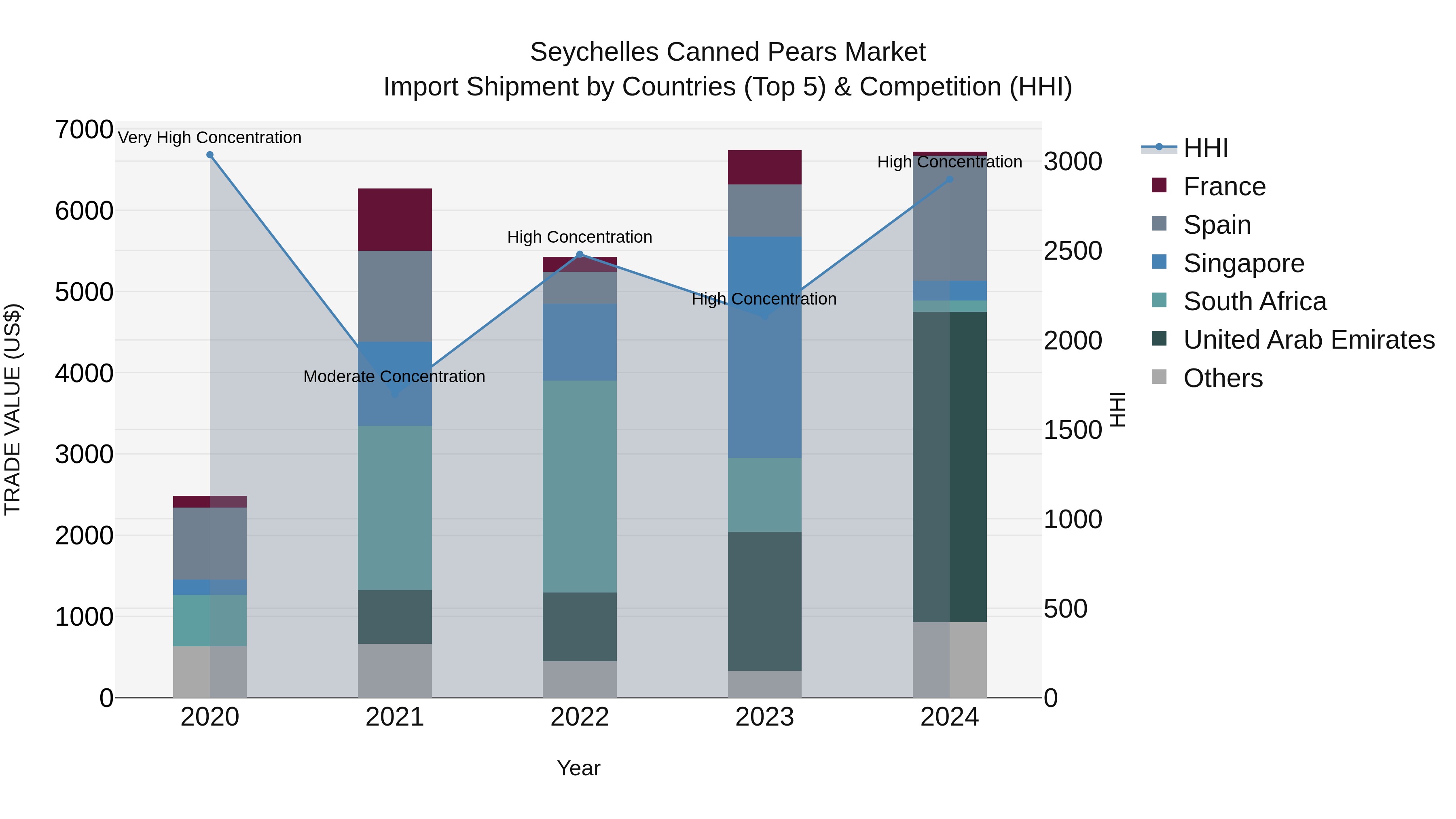 Seychelles Canned Pears Market: Top 5 Importing Countries and Market Competition (HHI) Analysis