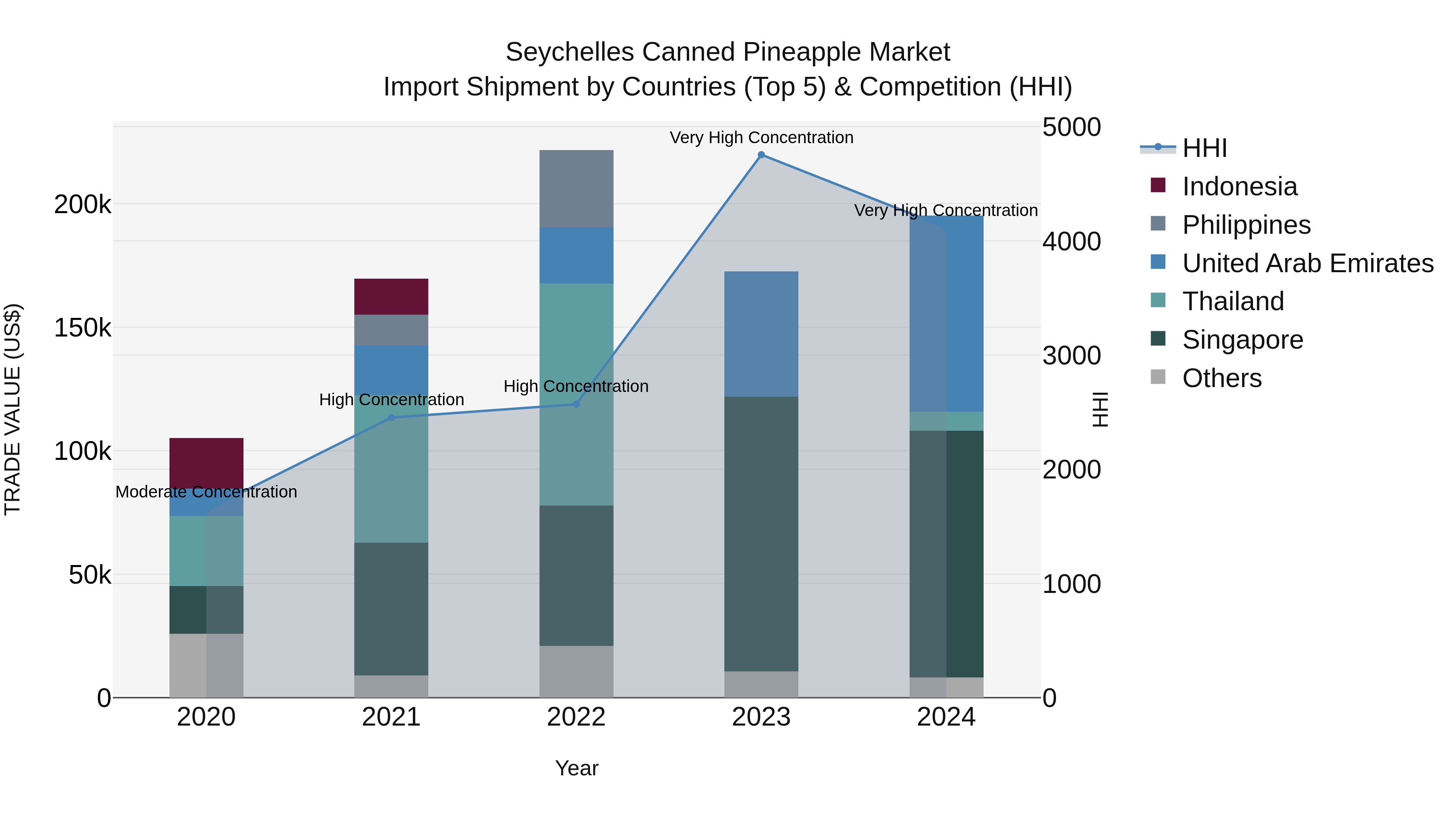 Seychelles Canned Pineapple Market: Top 5 Importing Countries and Market Competition (HHI) Analysis
