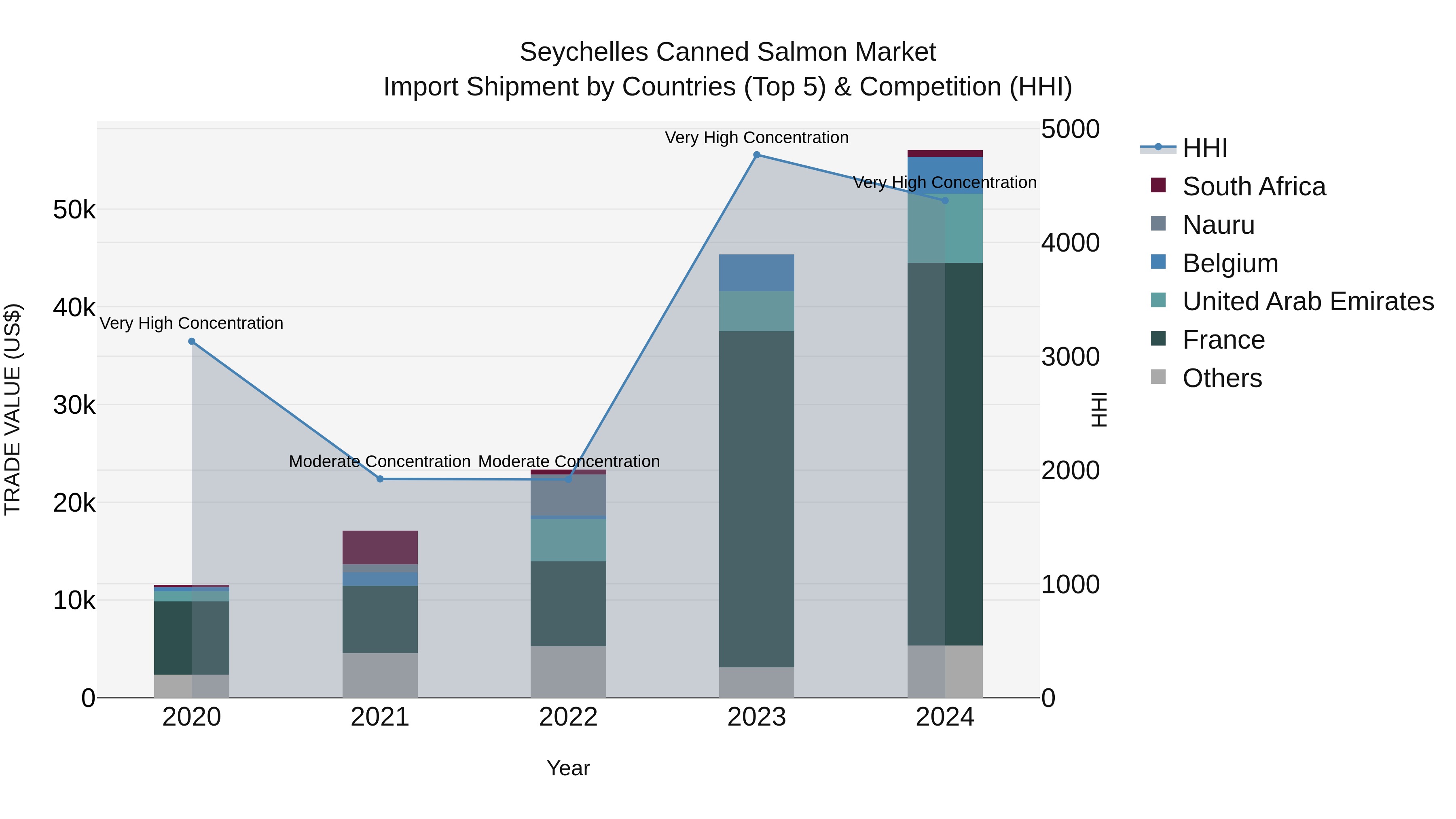 Seychelles Canned Salmon Market: Top 5 Importing Countries and Market Competition (HHI) Analysis