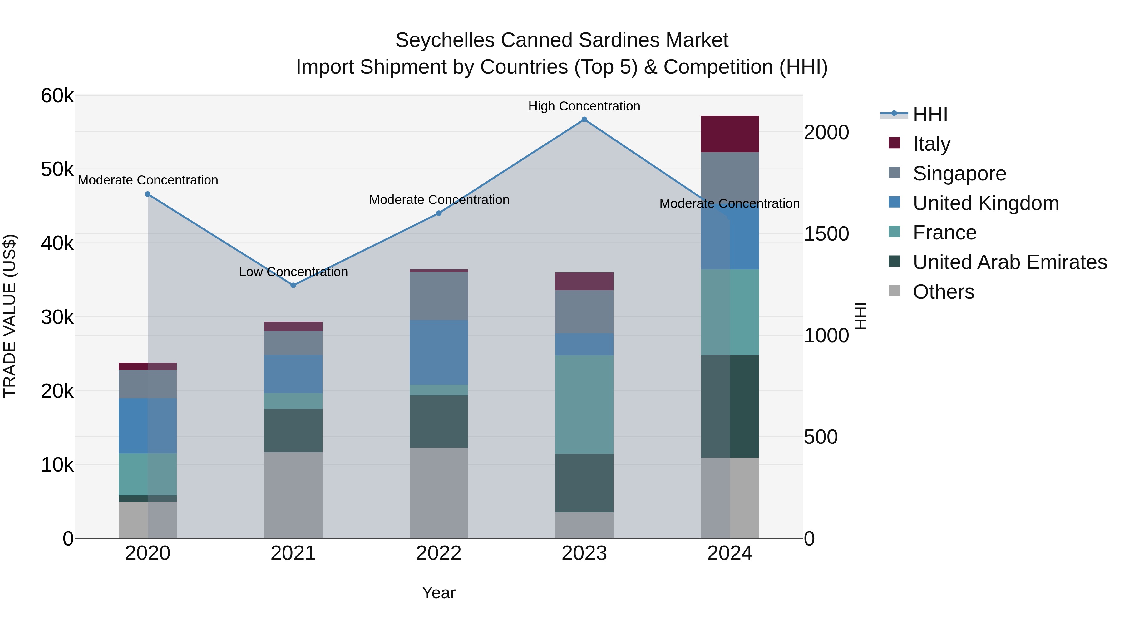 Seychelles Canned Sardines Market: Top 5 Importing Countries and Market Competition (HHI) Analysis
