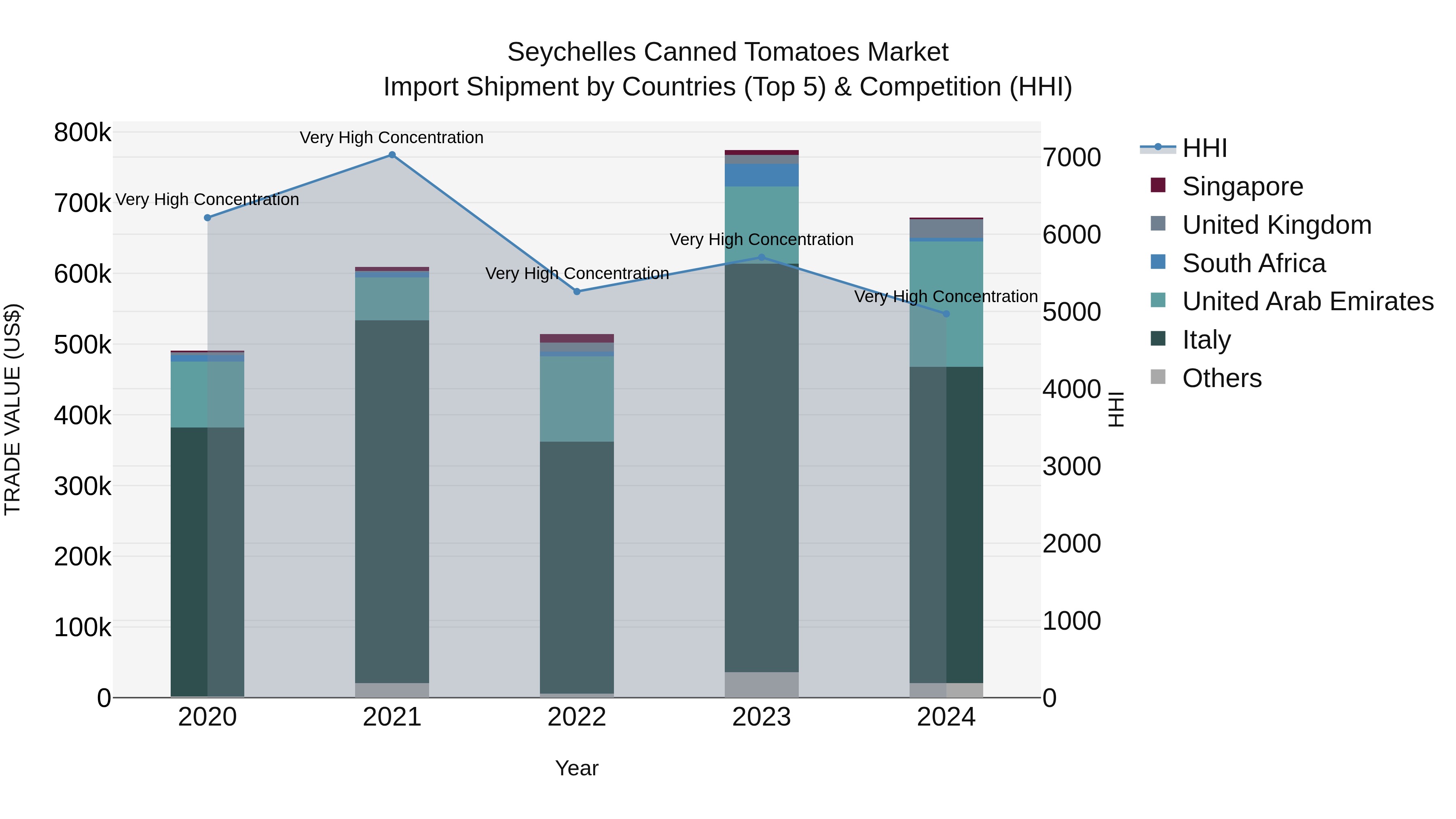 Seychelles Canned Tomatoes Market: Top 5 Importing Countries and Market Competition (HHI) Analysis