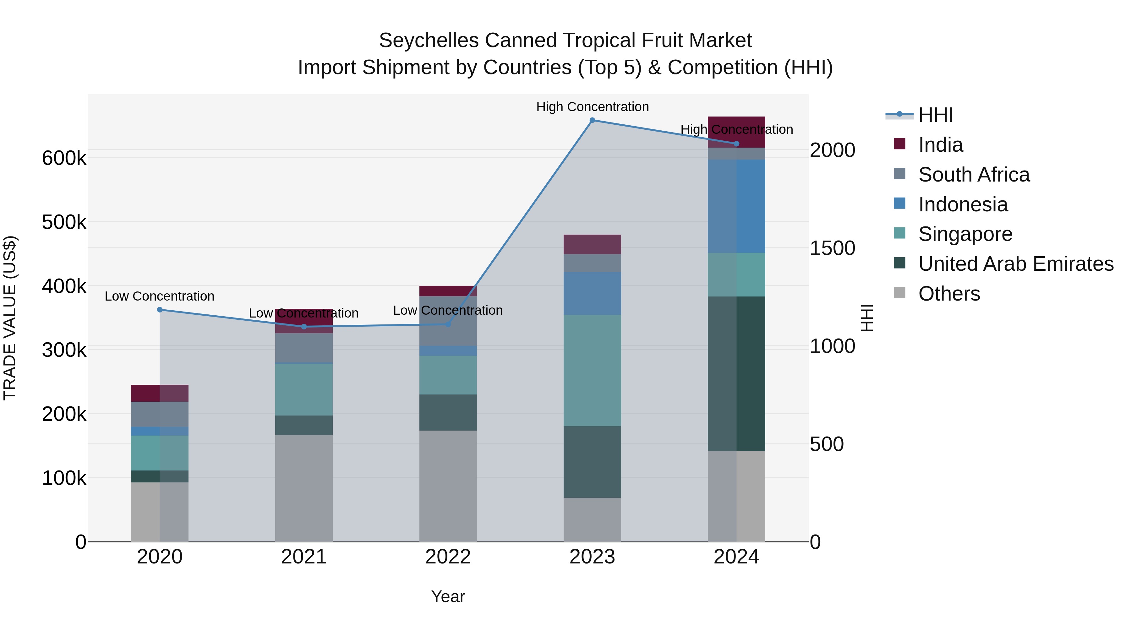 Seychelles Canned Tropical Fruit Market: Top 5 Importing Countries and Market Competition (HHI) Analysis