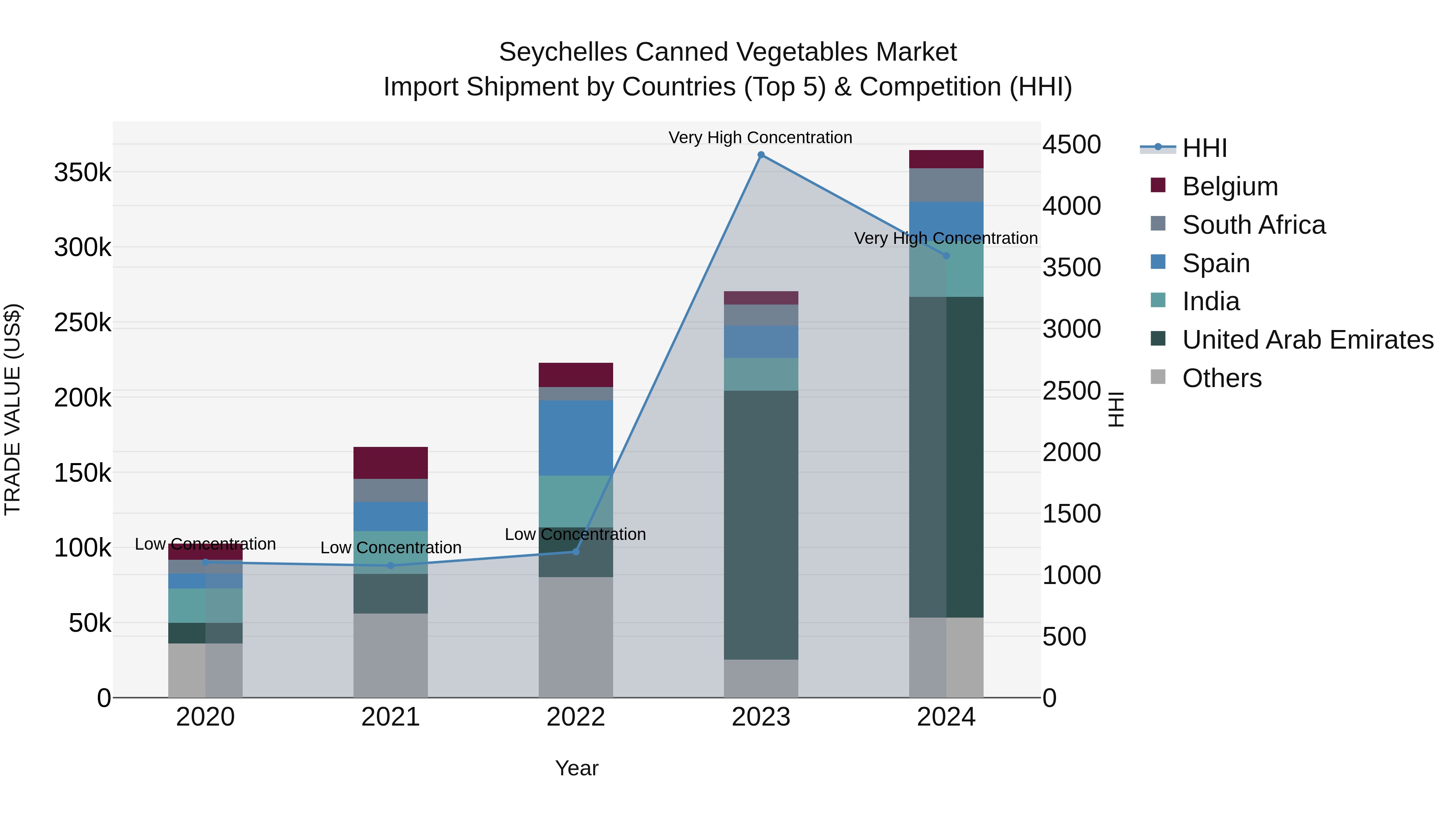 Seychelles Canned Vegetables Market: Top 5 Importing Countries and Market Competition (HHI) Analysis