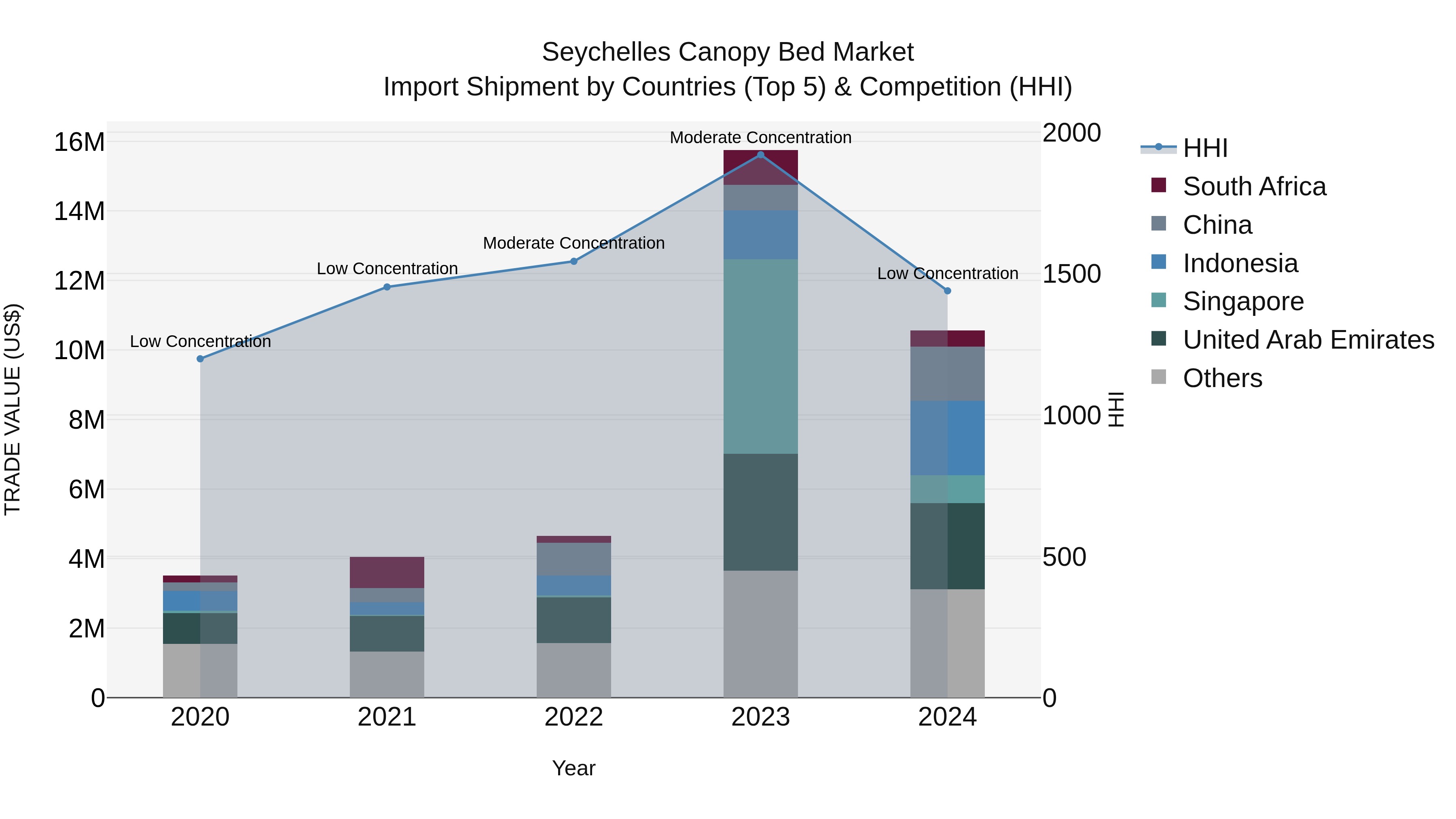 Seychelles Canopy Bed Market: Top 5 Importing Countries and Market Competition (HHI) Analysis