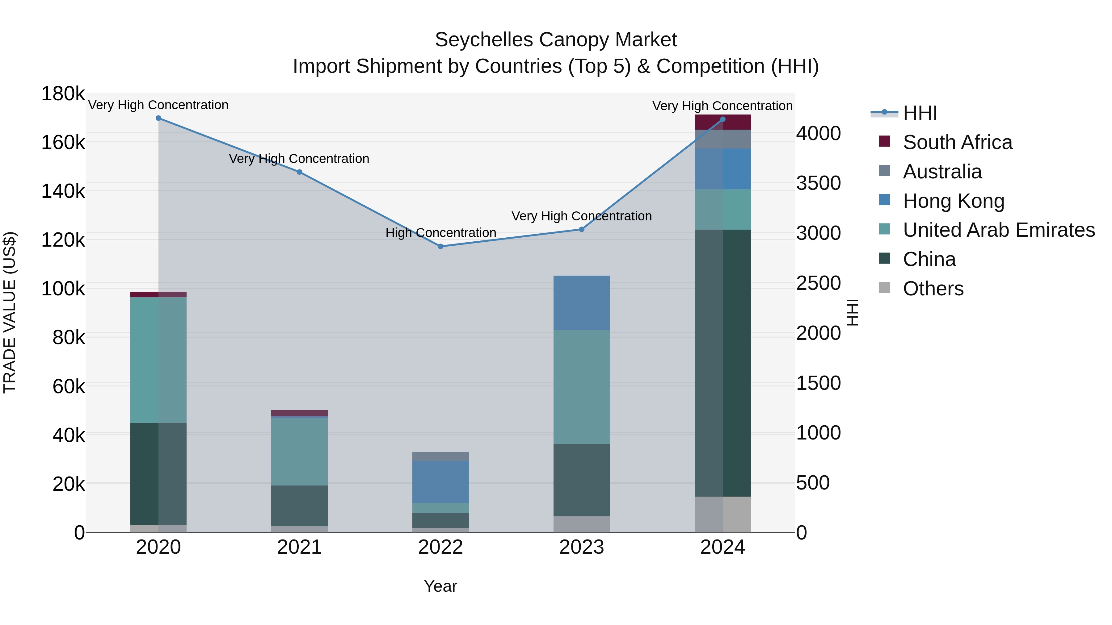 Seychelles Canopy Market: Top 5 Importing Countries and Market Competition (HHI) Analysis