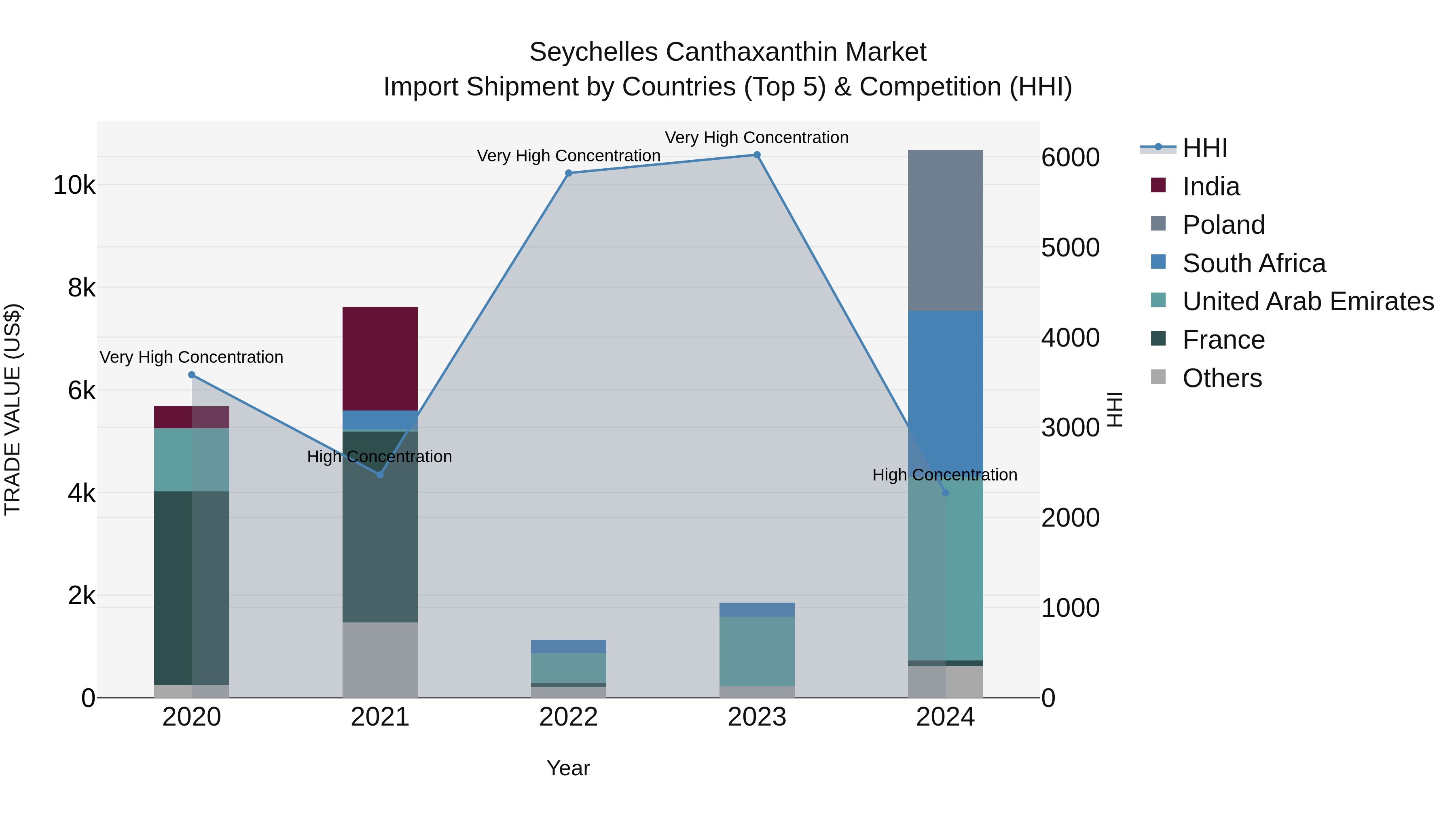 Seychelles Canthaxanthin Market: Top 5 Importing Countries and Market Competition (HHI) Analysis