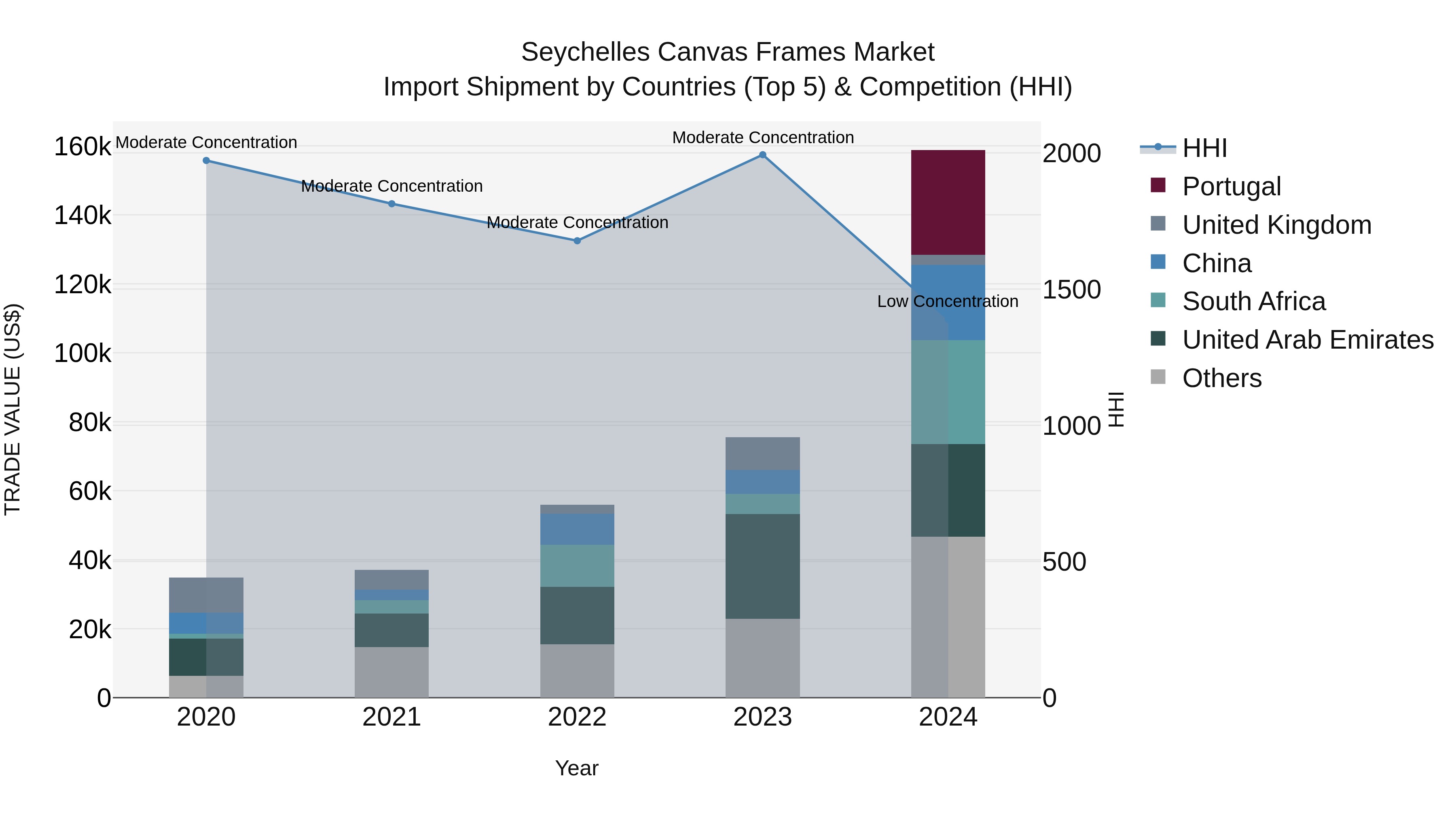 Seychelles Canvas Frames Market: Top 5 Importing Countries and Market Competition (HHI) Analysis