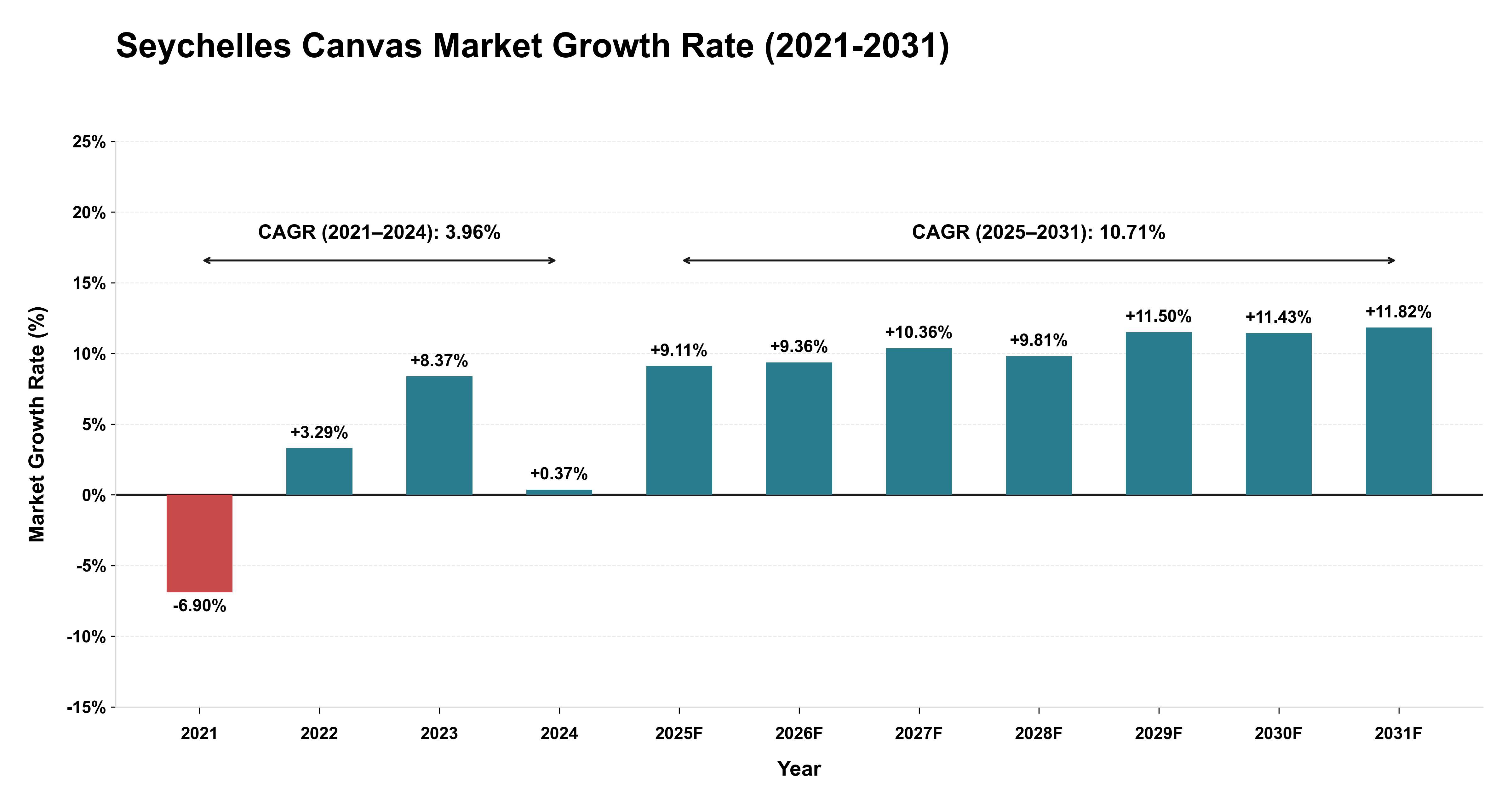 Seychelles Canvas Market Growth Rate Analysis (2021-2031)