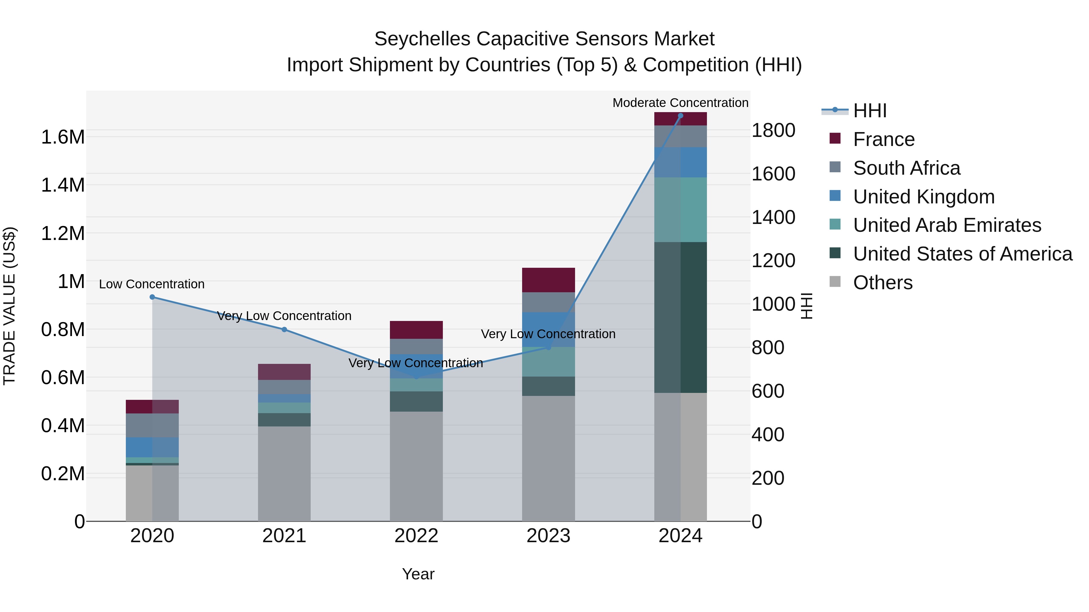Seychelles Capacitive Sensors Market: Top 5 Importing Countries and Market Competition (HHI) Analysis
