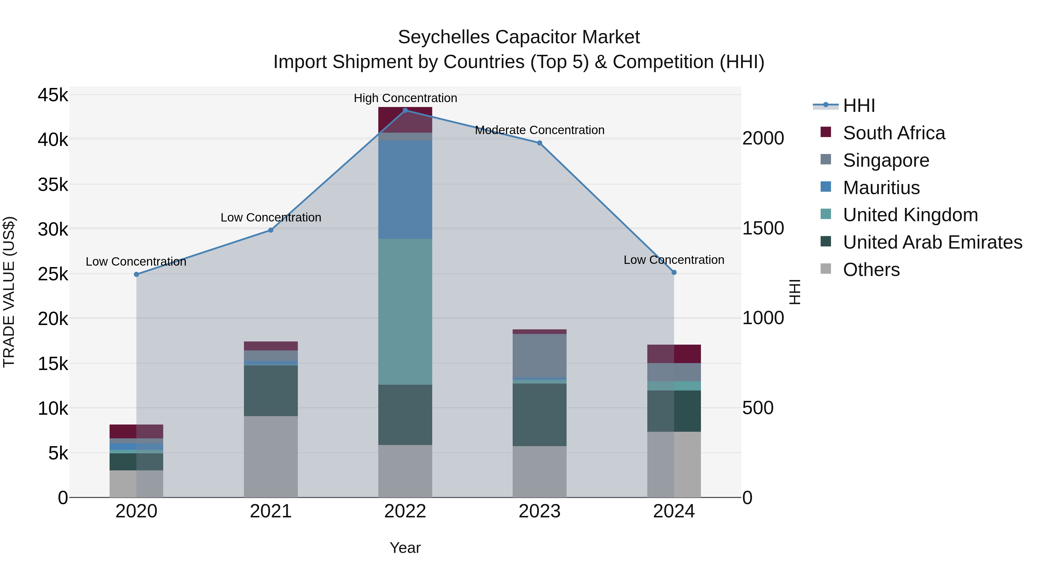 Seychelles Capacitor Market: Top 5 Importing Countries and Market Competition (HHI) Analysis