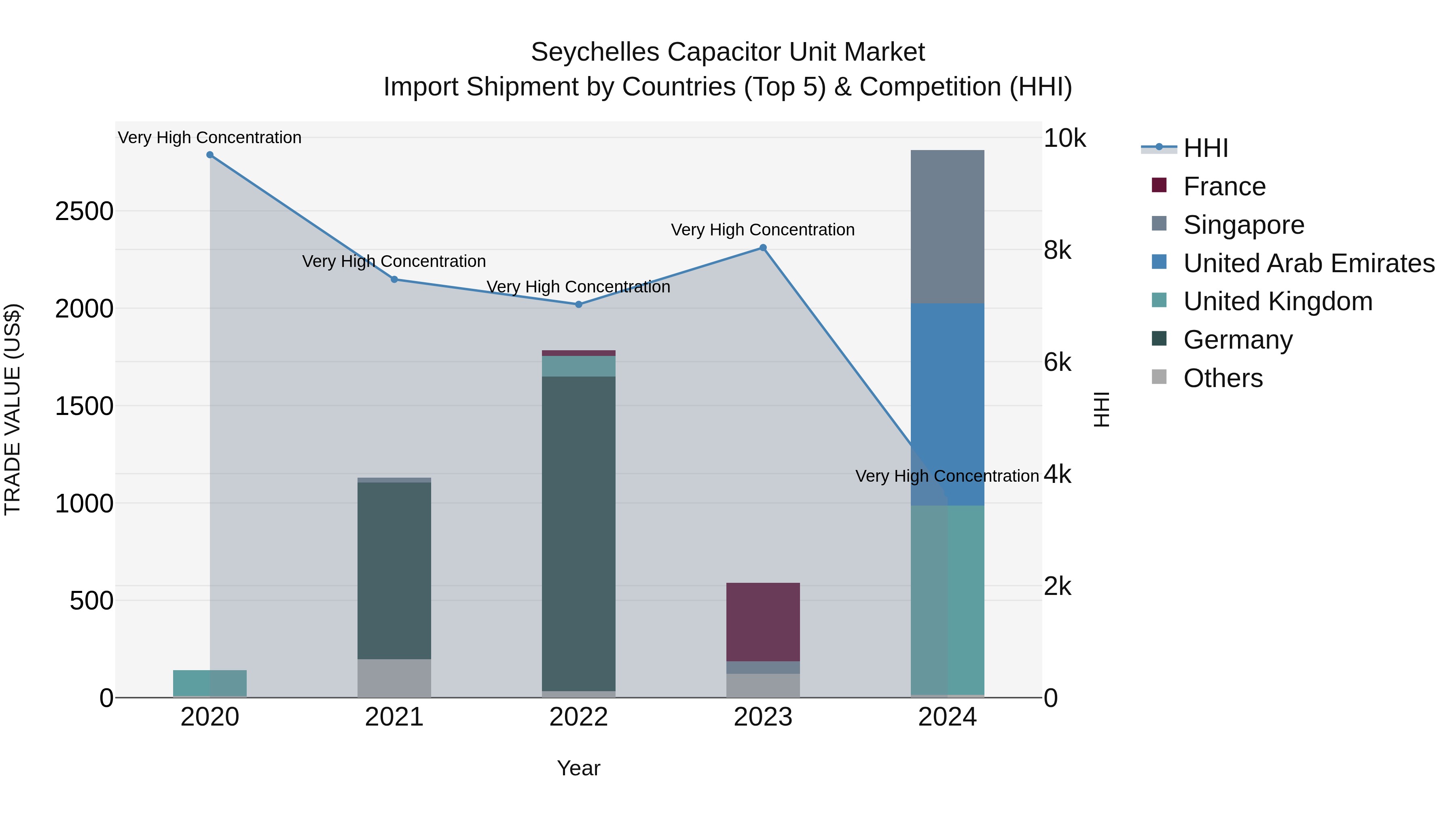 Seychelles Capacitor Unit Market: Top 5 Importing Countries and Market Competition (HHI) Analysis