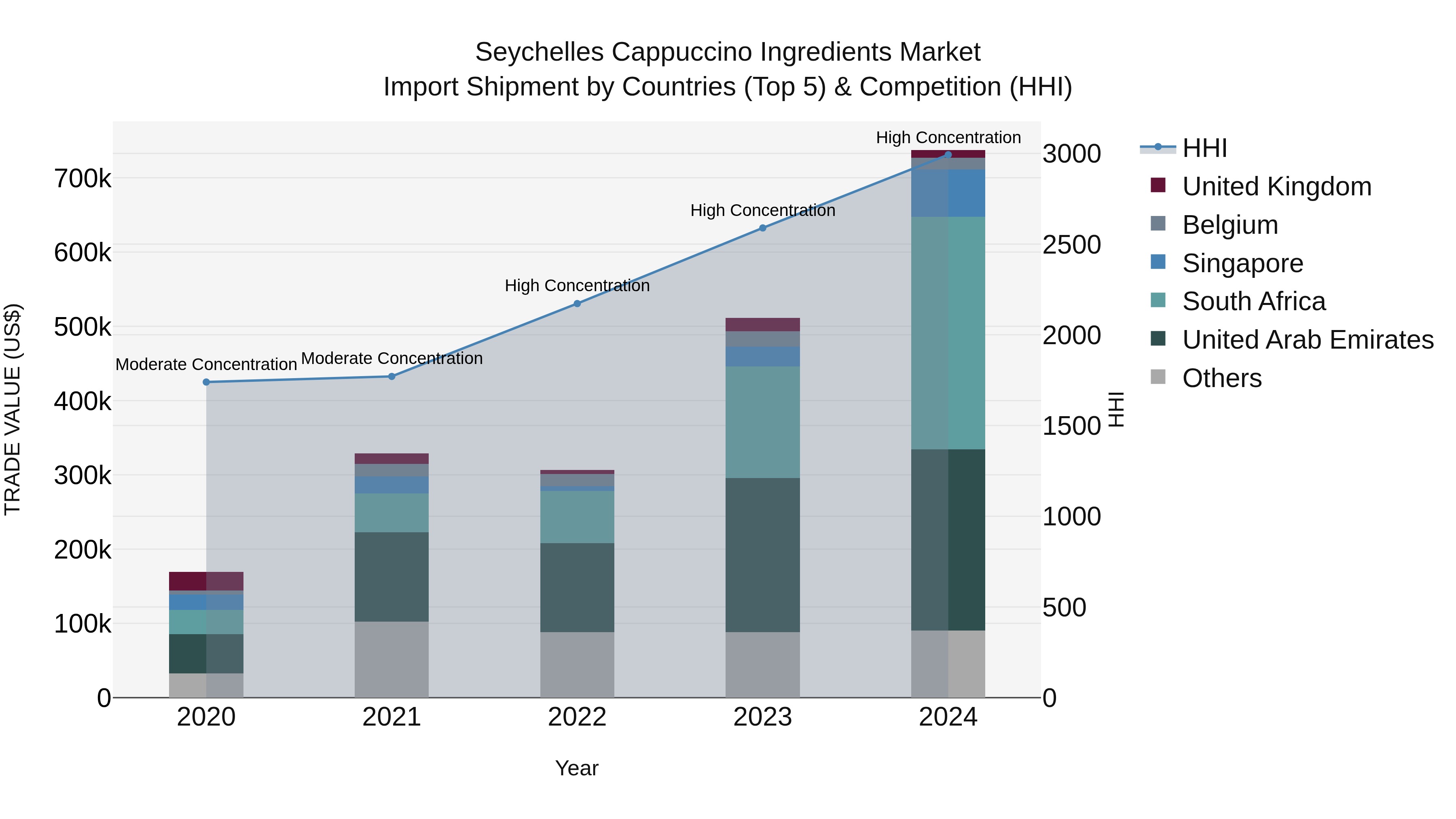 Seychelles Cappuccino Ingredients Market: Top 5 Importing Countries and Market Competition (HHI) Analysis