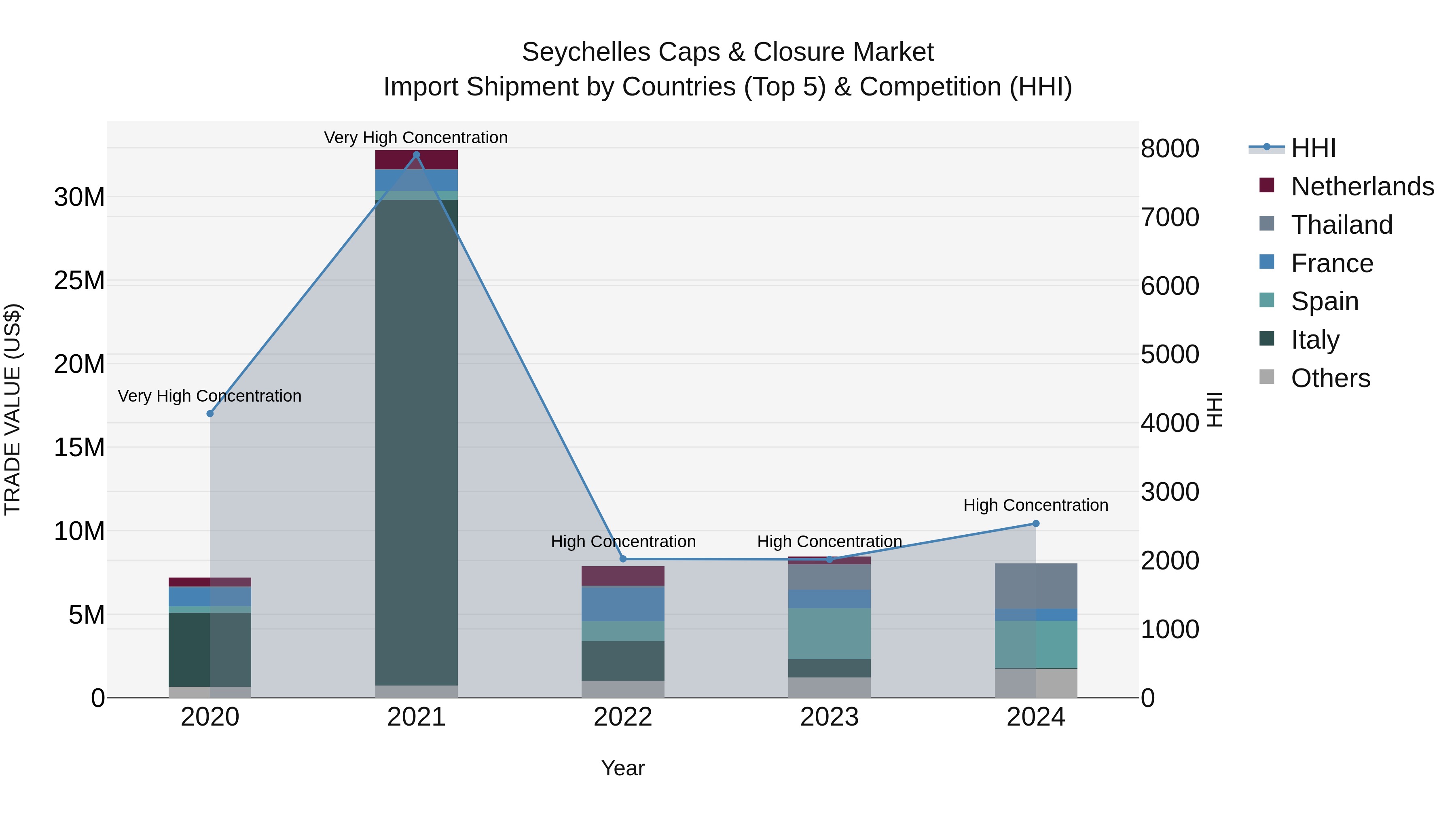 Seychelles Caps & Closure Market: Top 5 Importing Countries and Market Competition (HHI) Analysis