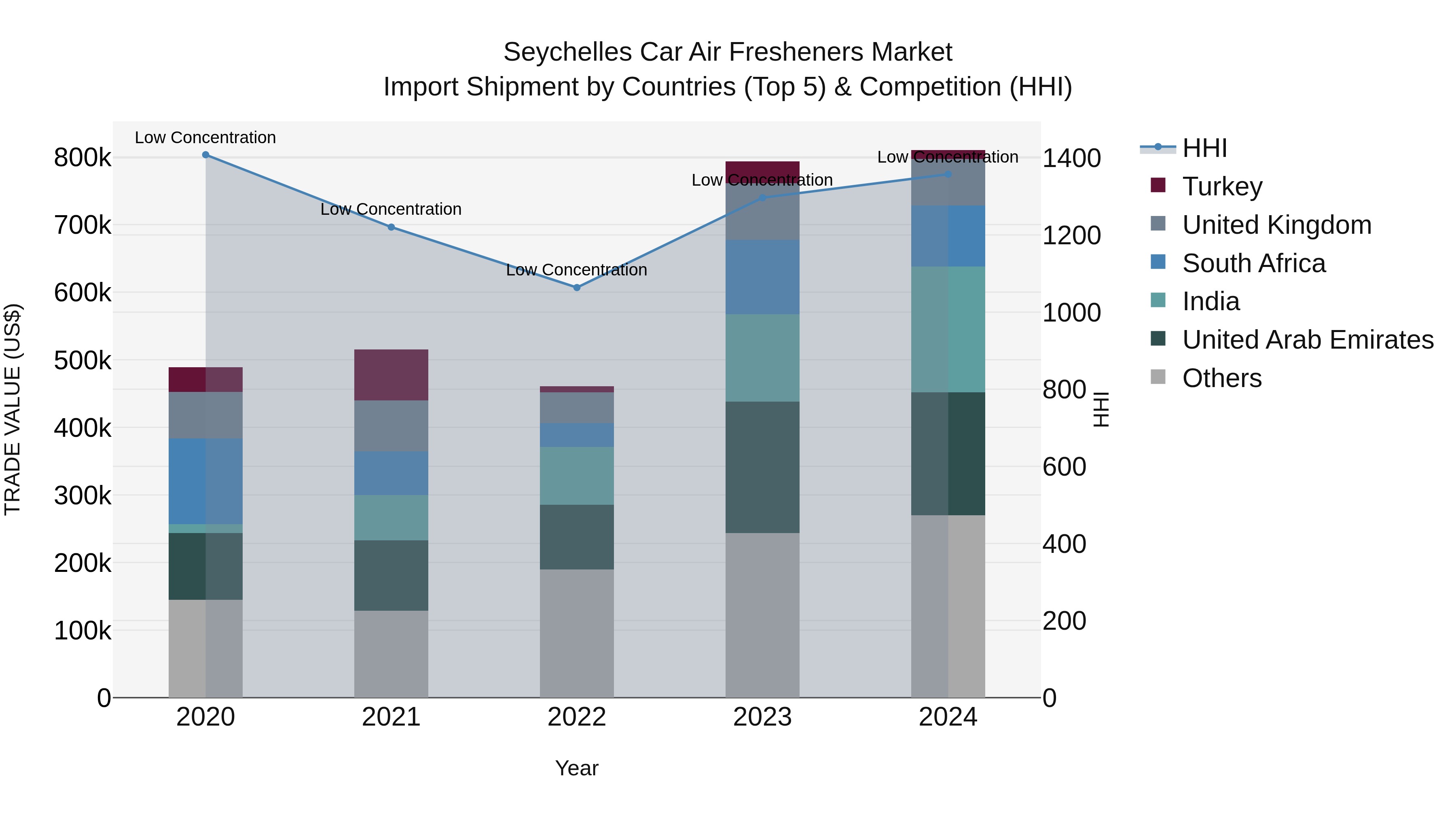 Seychelles Car Air Fresheners Market: Top 5 Importing Countries and Market Competition (HHI) Analysis