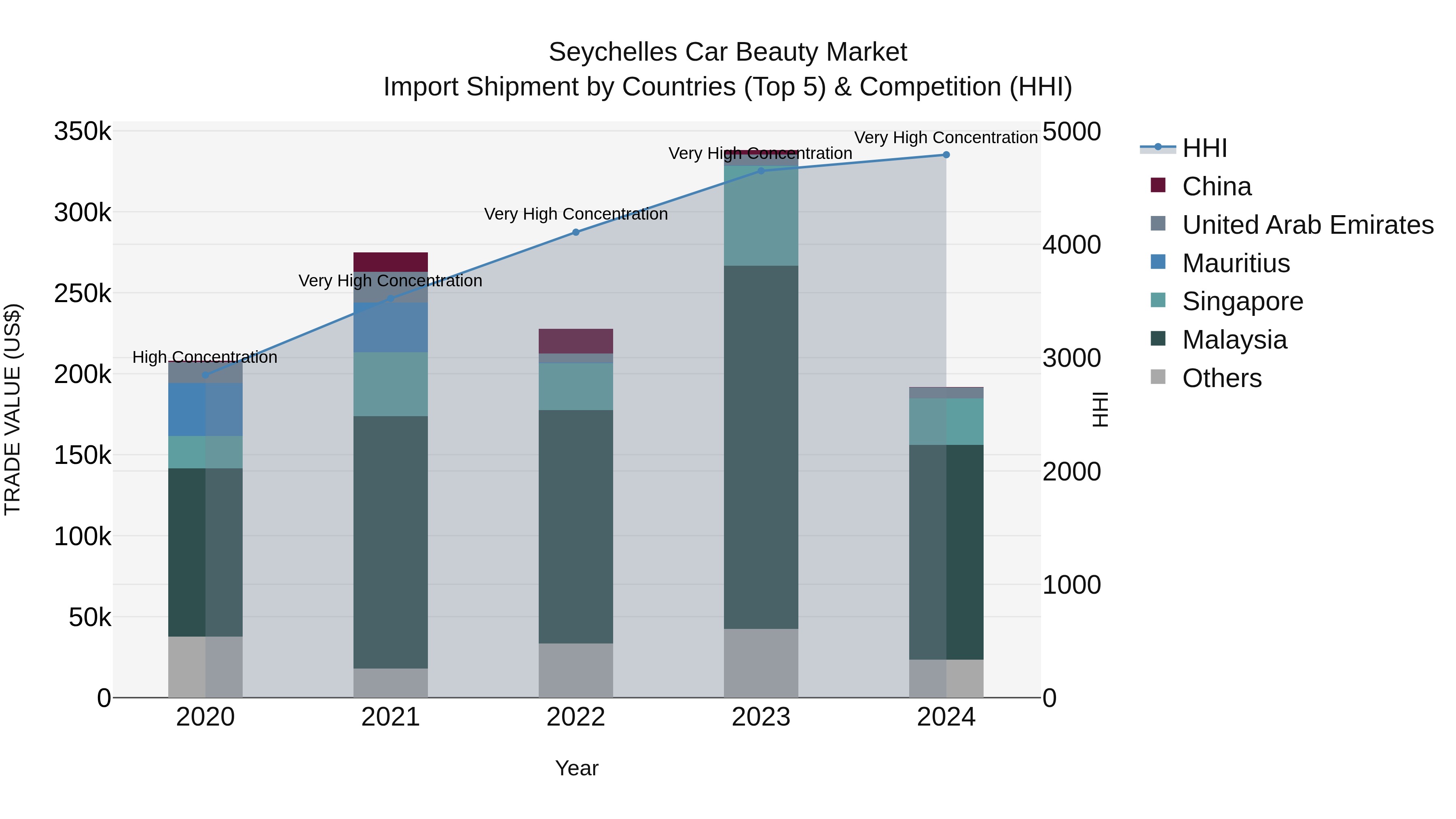 Seychelles Car Beauty Market: Top 5 Importing Countries and Market Competition (HHI) Analysis