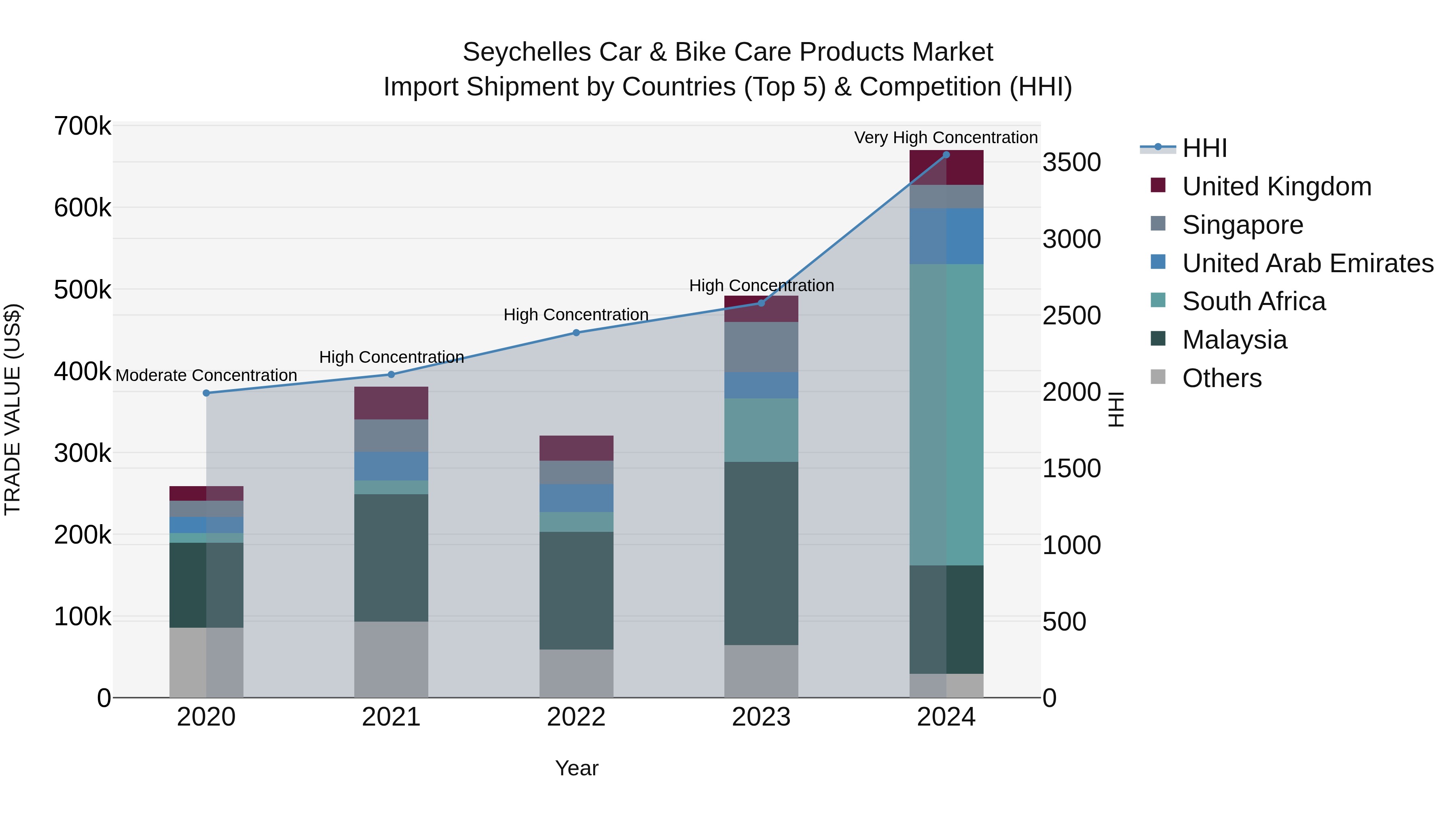 Seychelles Car & Bike Care Products Market: Top 5 Importing Countries and Market Competition (HHI) Analysis