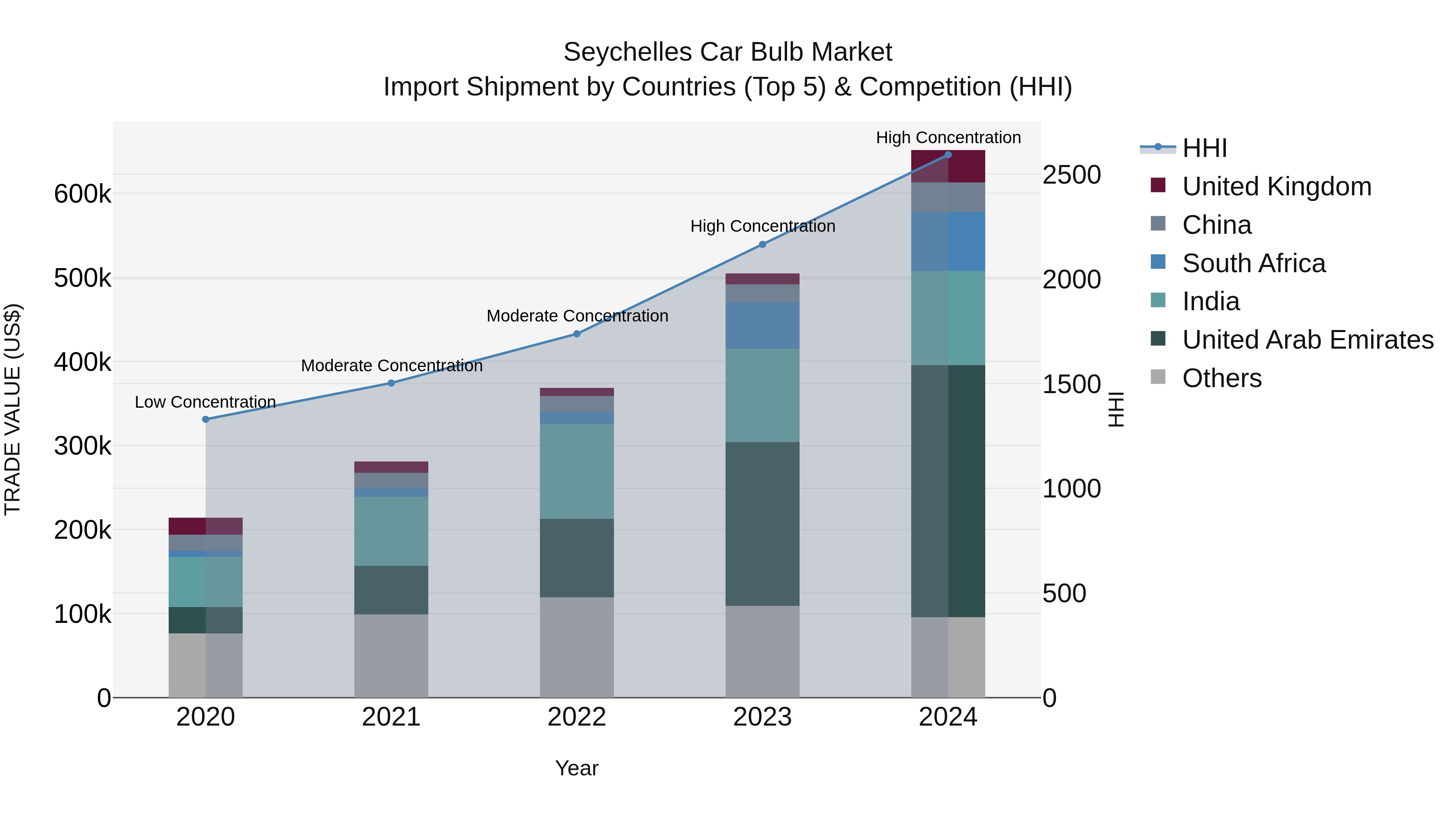 Seychelles Car Bulb Market: Top 5 Importing Countries and Market Competition (HHI) Analysis
