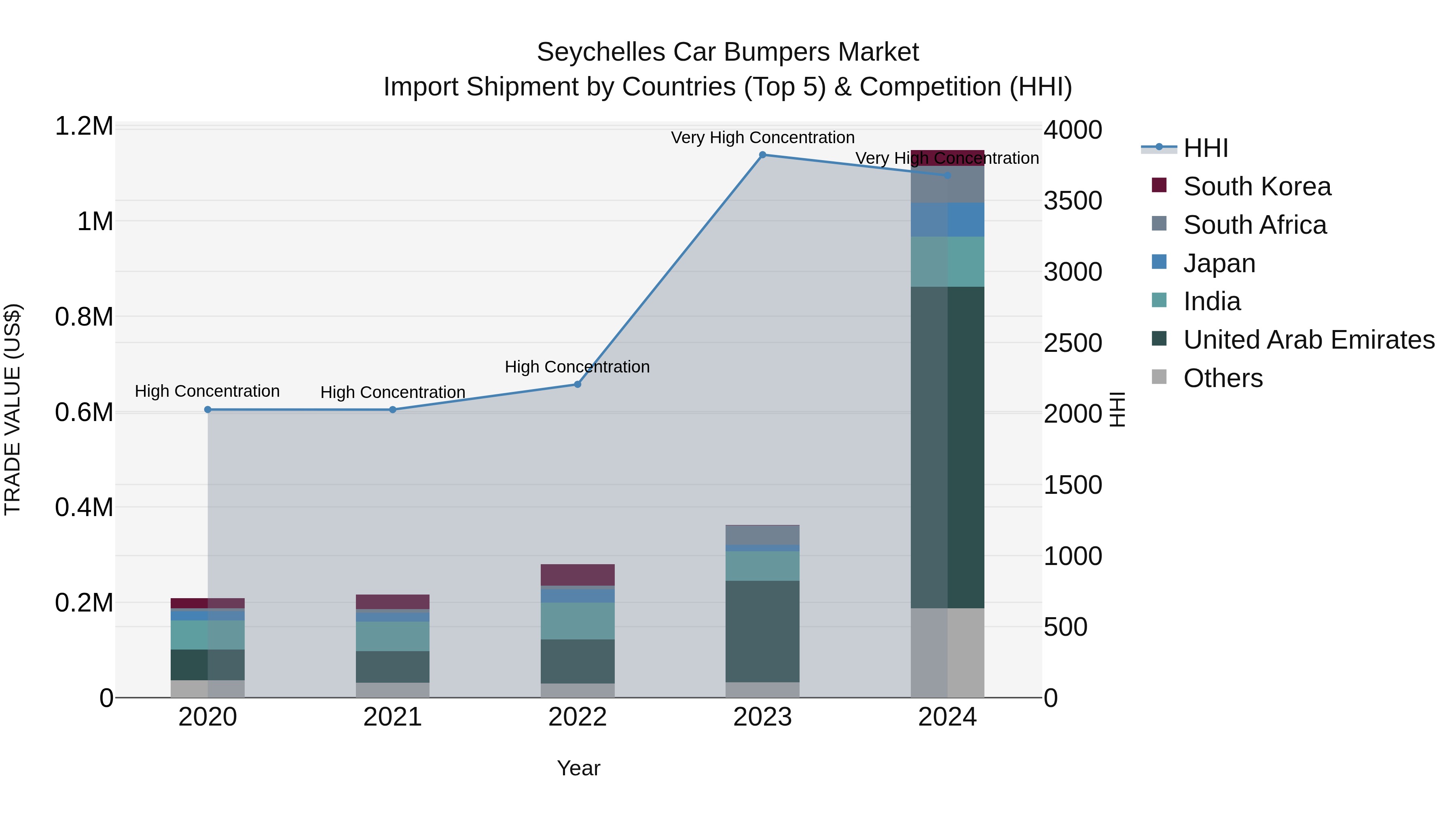 Seychelles Car Bumpers Market: Top 5 Importing Countries and Market Competition (HHI) Analysis