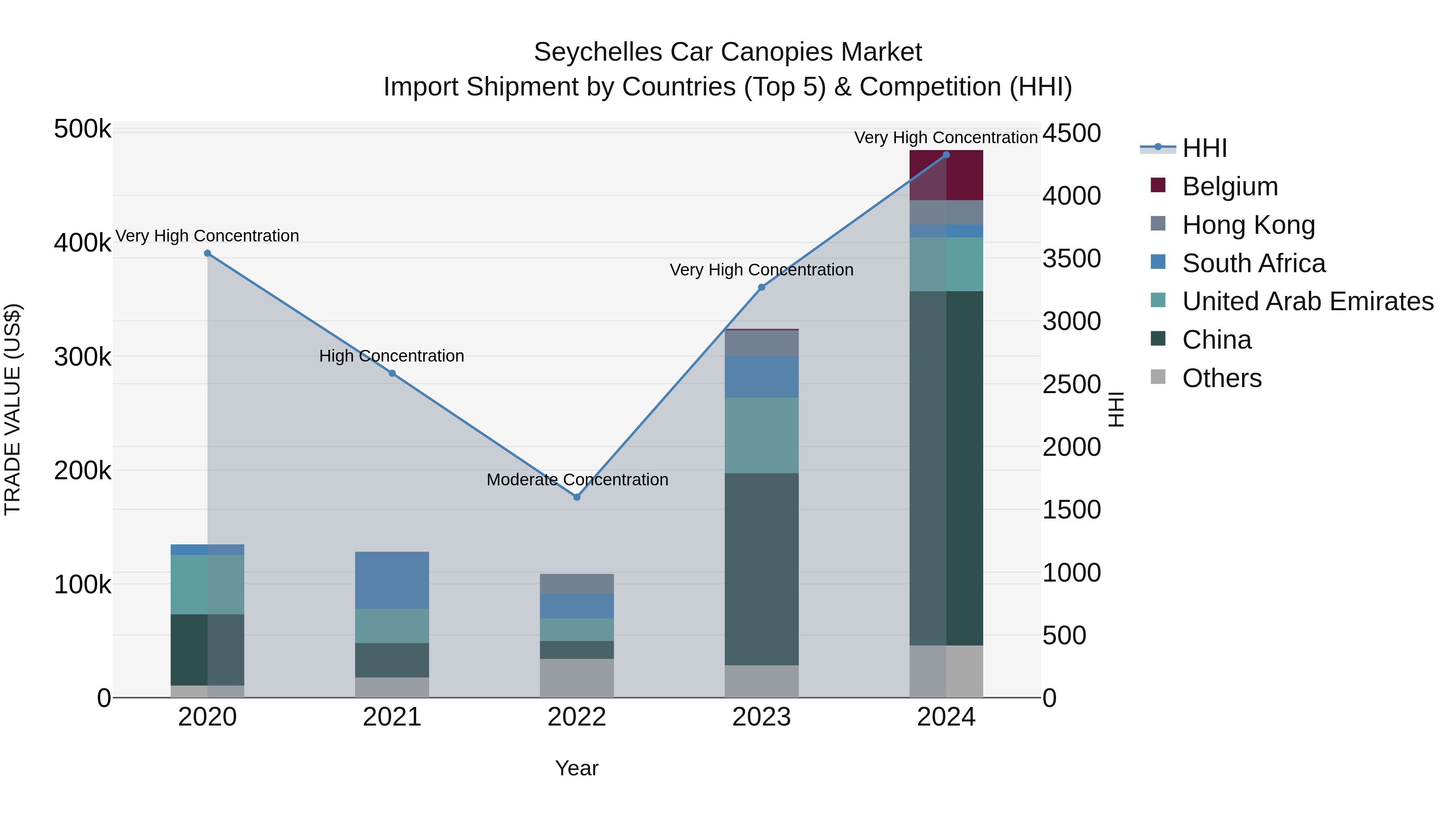 Seychelles Car Canopies Market: Top 5 Importing Countries and Market Competition (HHI) Analysis