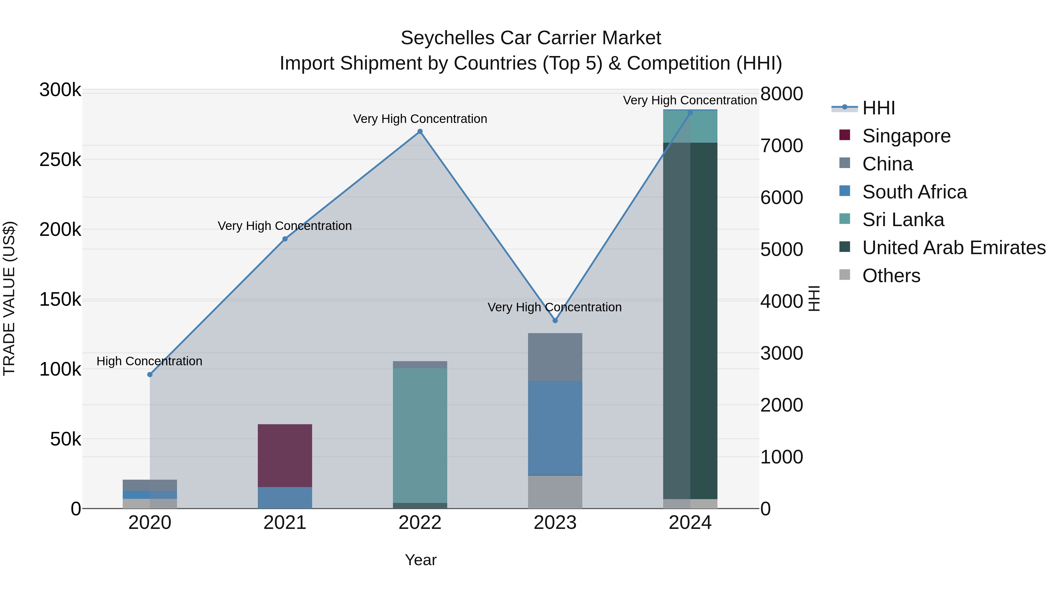 Seychelles Car Carrier Market: Top 5 Importing Countries and Market Competition (HHI) Analysis