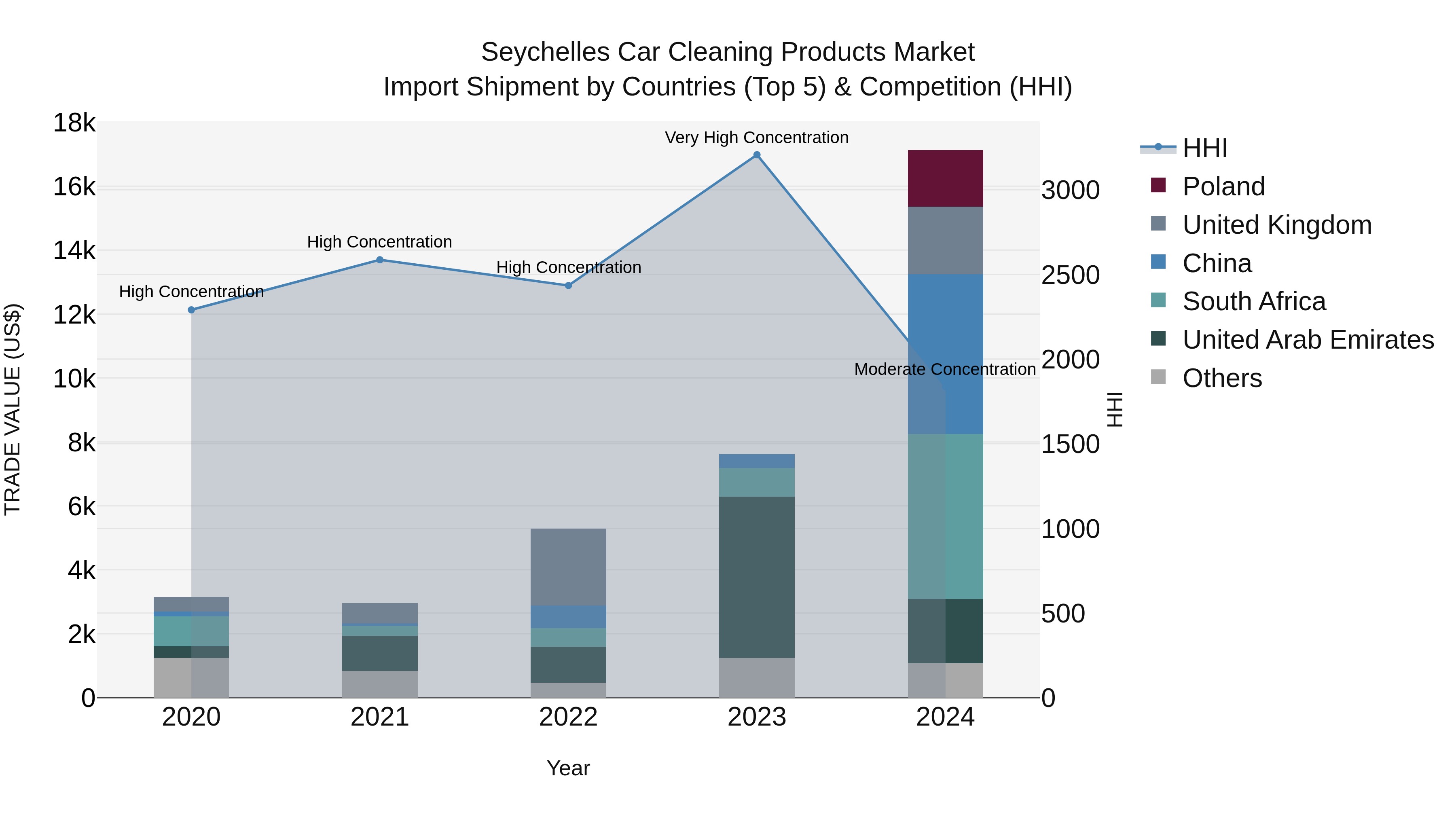 Seychelles Car Cleaning Products Market: Top 5 Importing Countries and Market Competition (HHI) Analysis