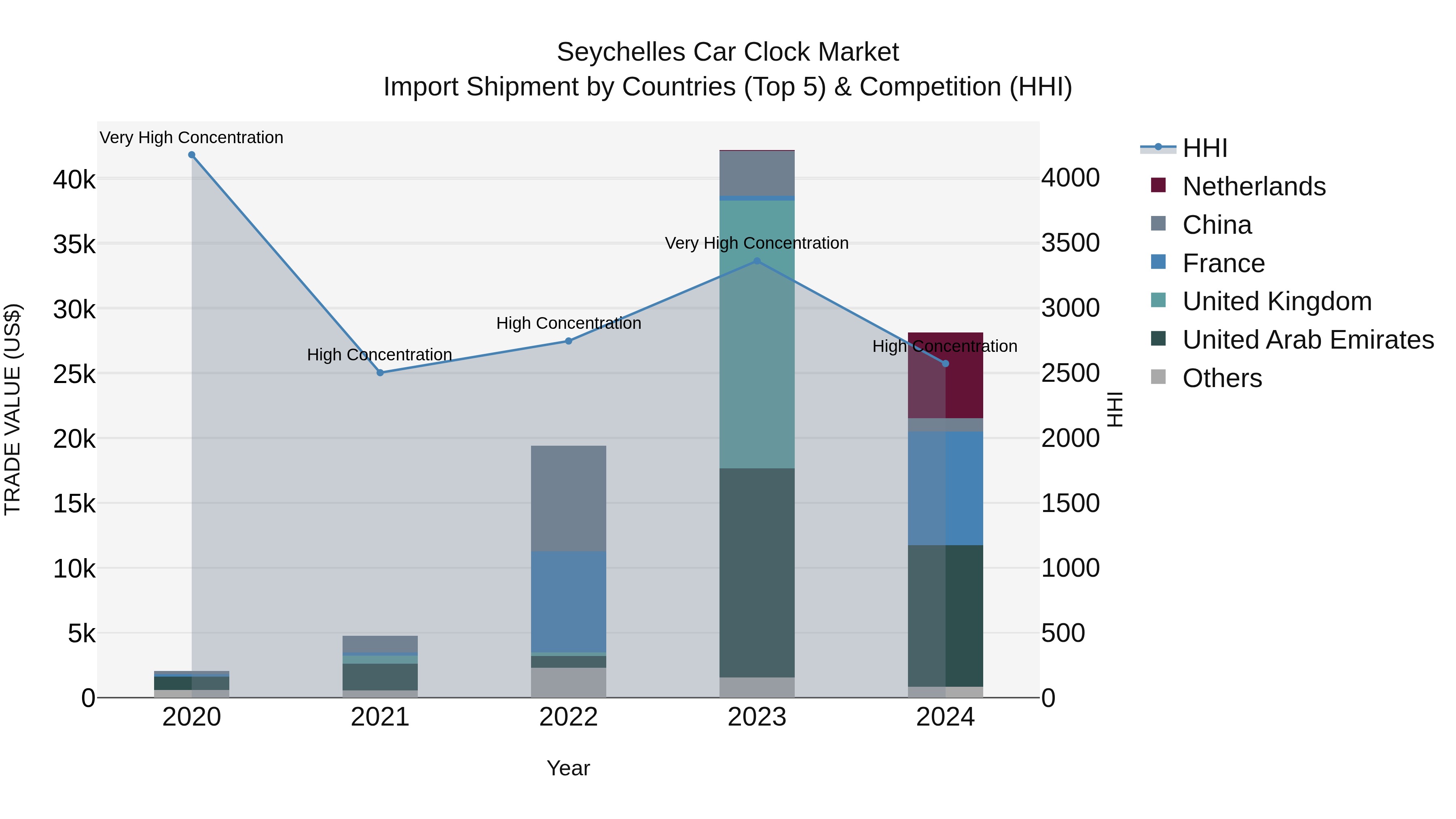 Seychelles Car Clock Market: Top 5 Importing Countries and Market Competition (HHI) Analysis
