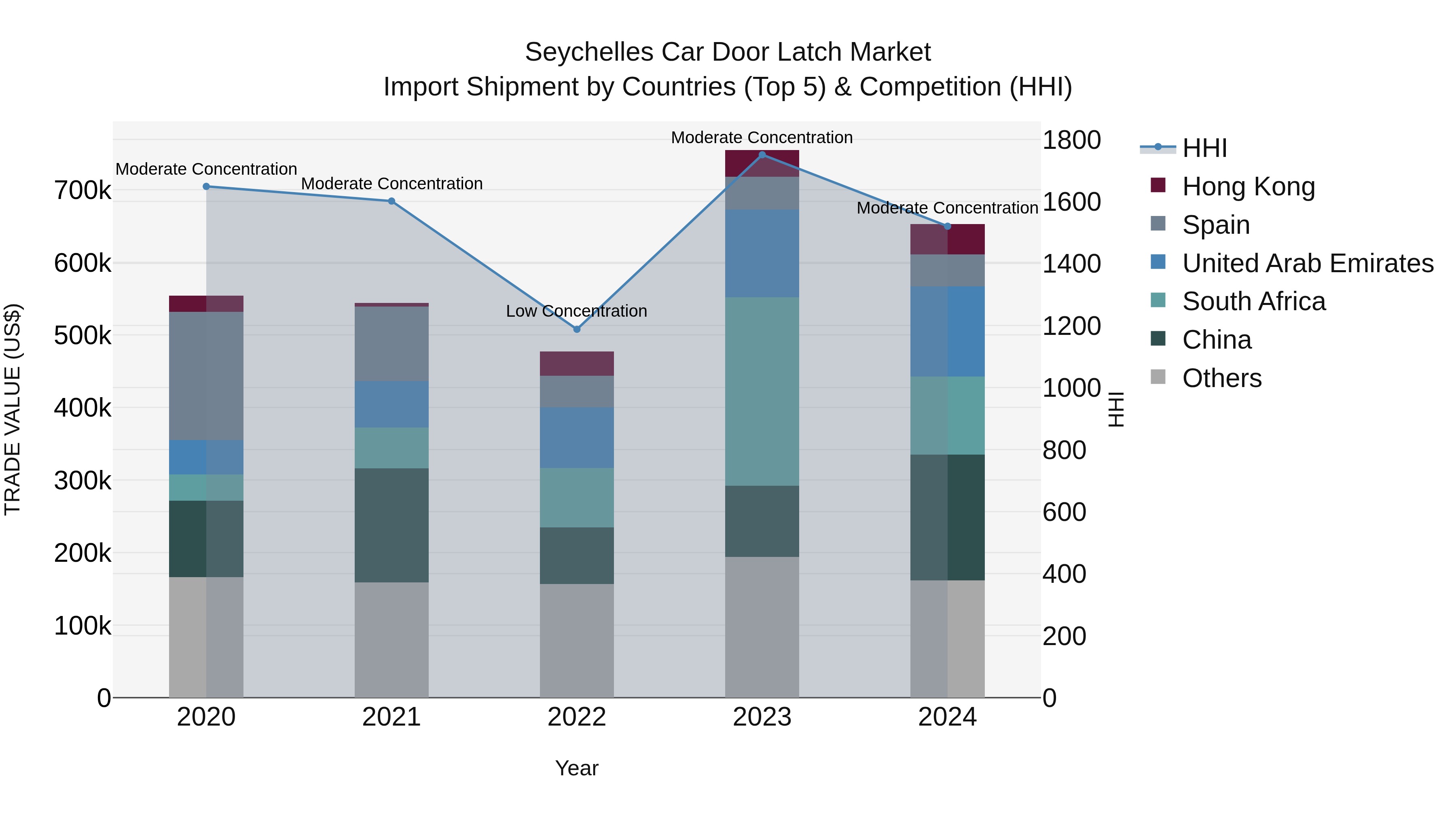 Seychelles Car Door Latch Market: Top 5 Importing Countries and Market Competition (HHI) Analysis